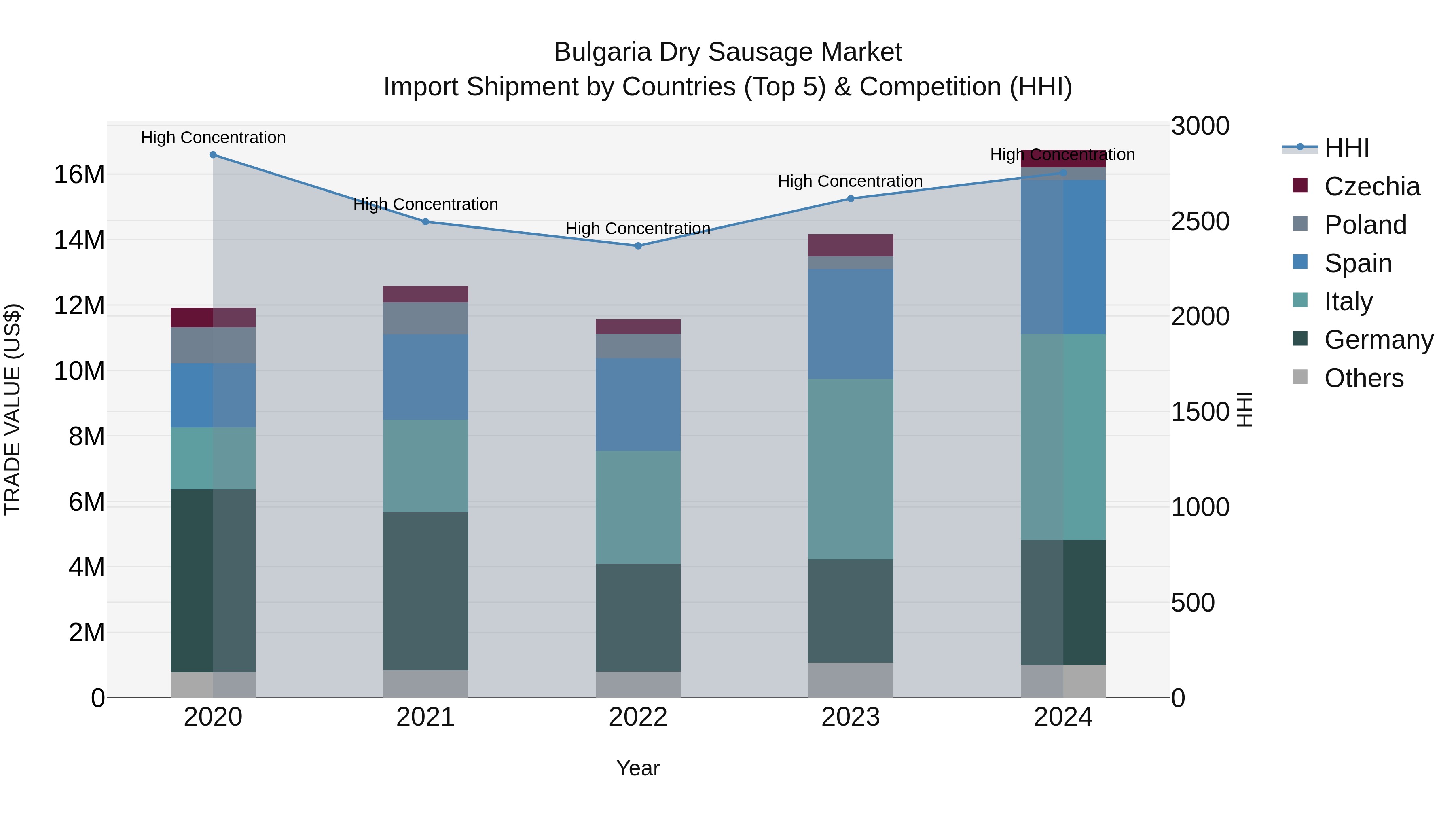 Bulgaria Dry Sausage Market Top 5 Importing Countries and Market Competition (HHI) Analysis