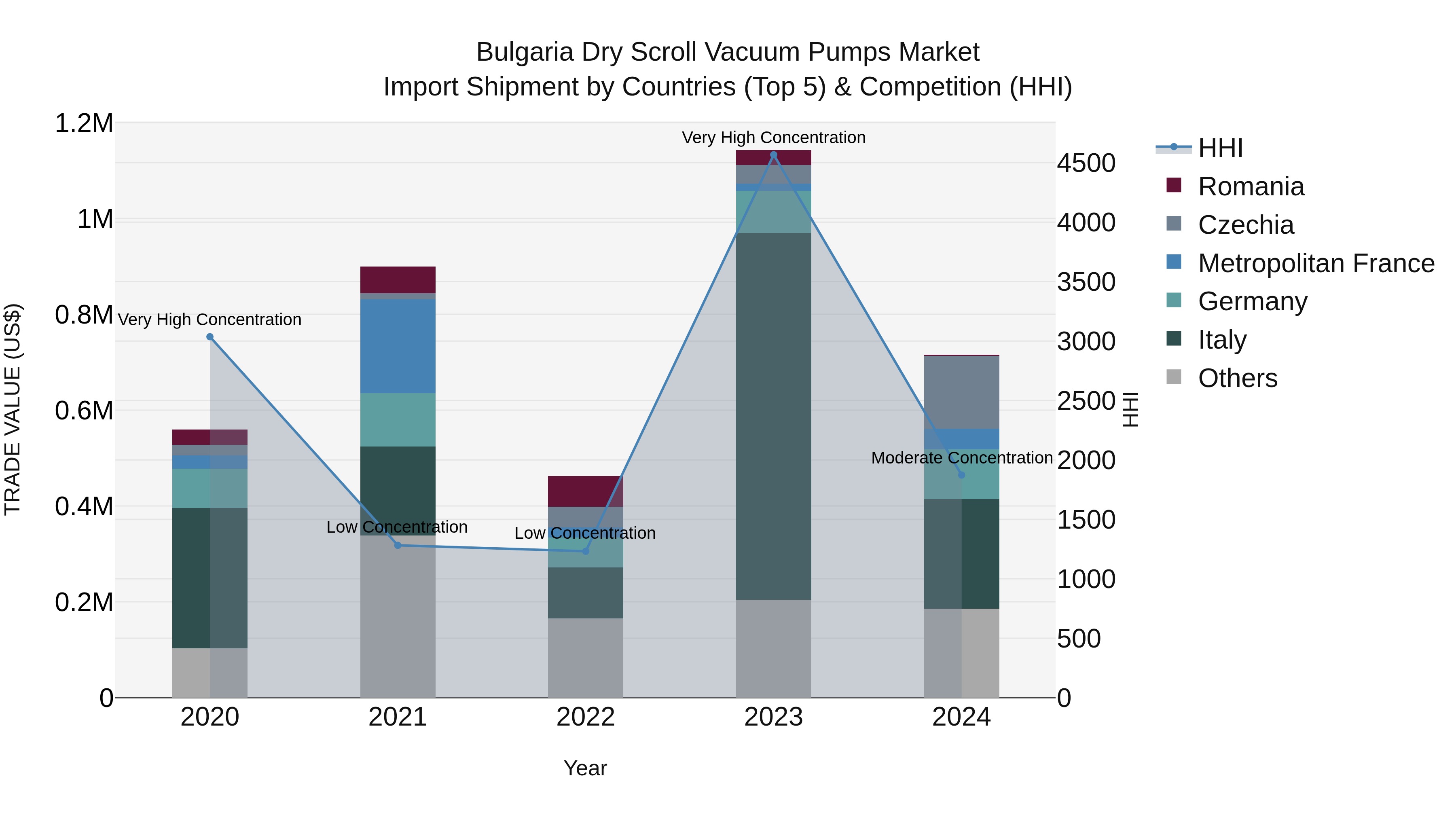 Bulgaria Dry Scroll Vacuum Pumps Market Top 5 Importing Countries and Market Competition (HHI) Analysis