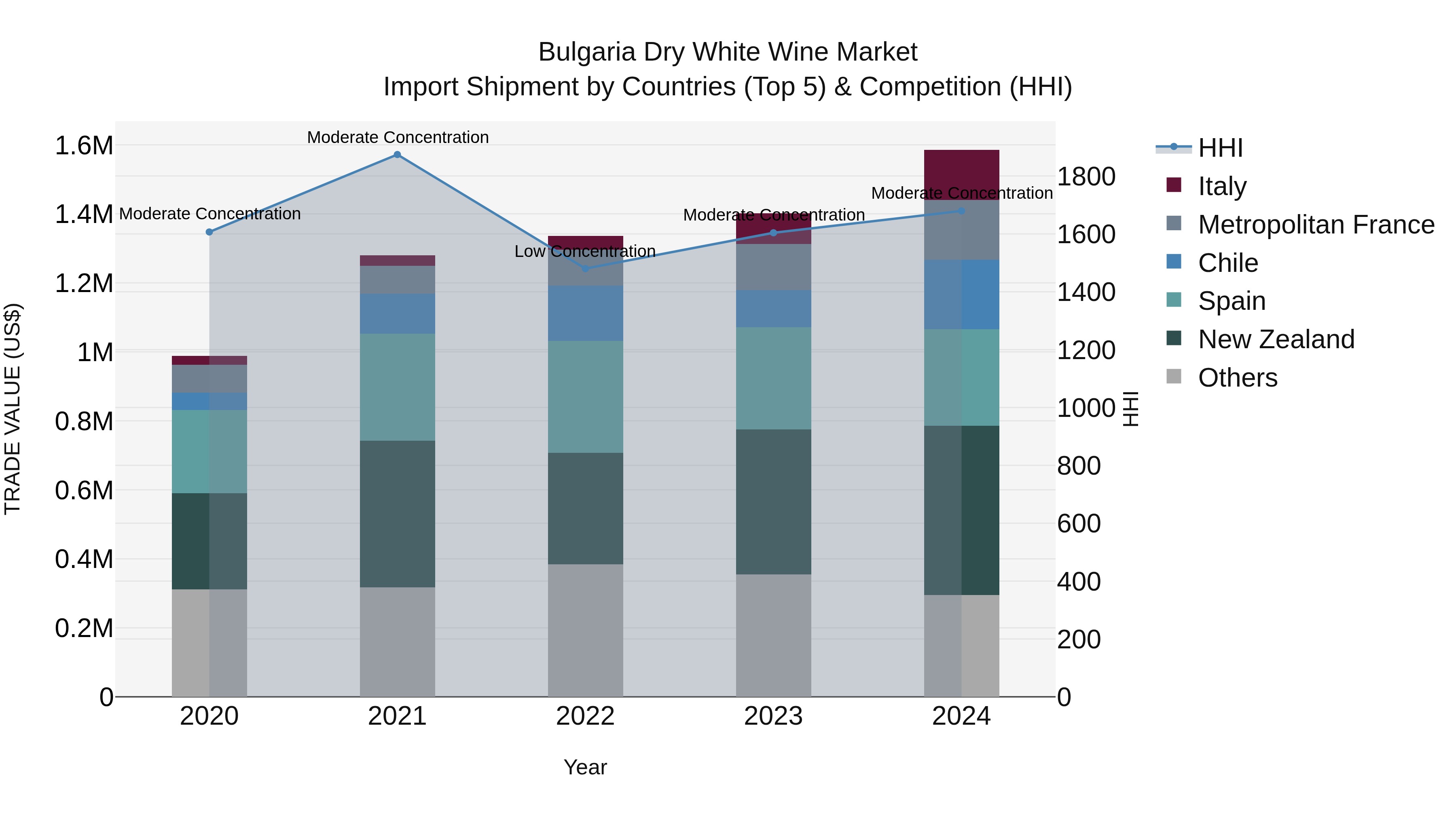 Bulgaria Dry White Wine Market Top 5 Importing Countries and Market Competition (HHI) Analysis