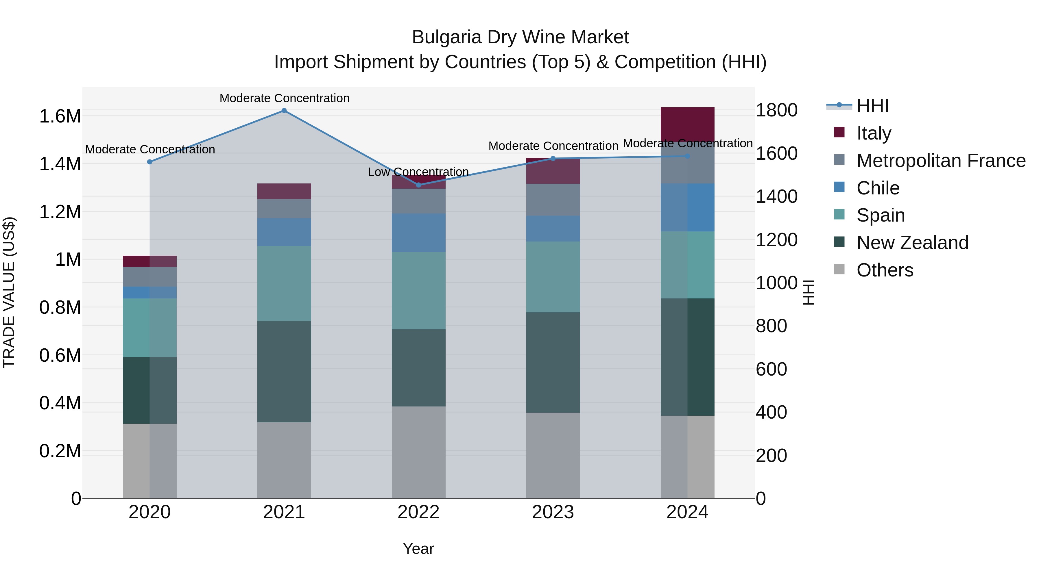 Bulgaria Dry Wine Market Top 5 Importing Countries and Market Competition (HHI) Analysis
