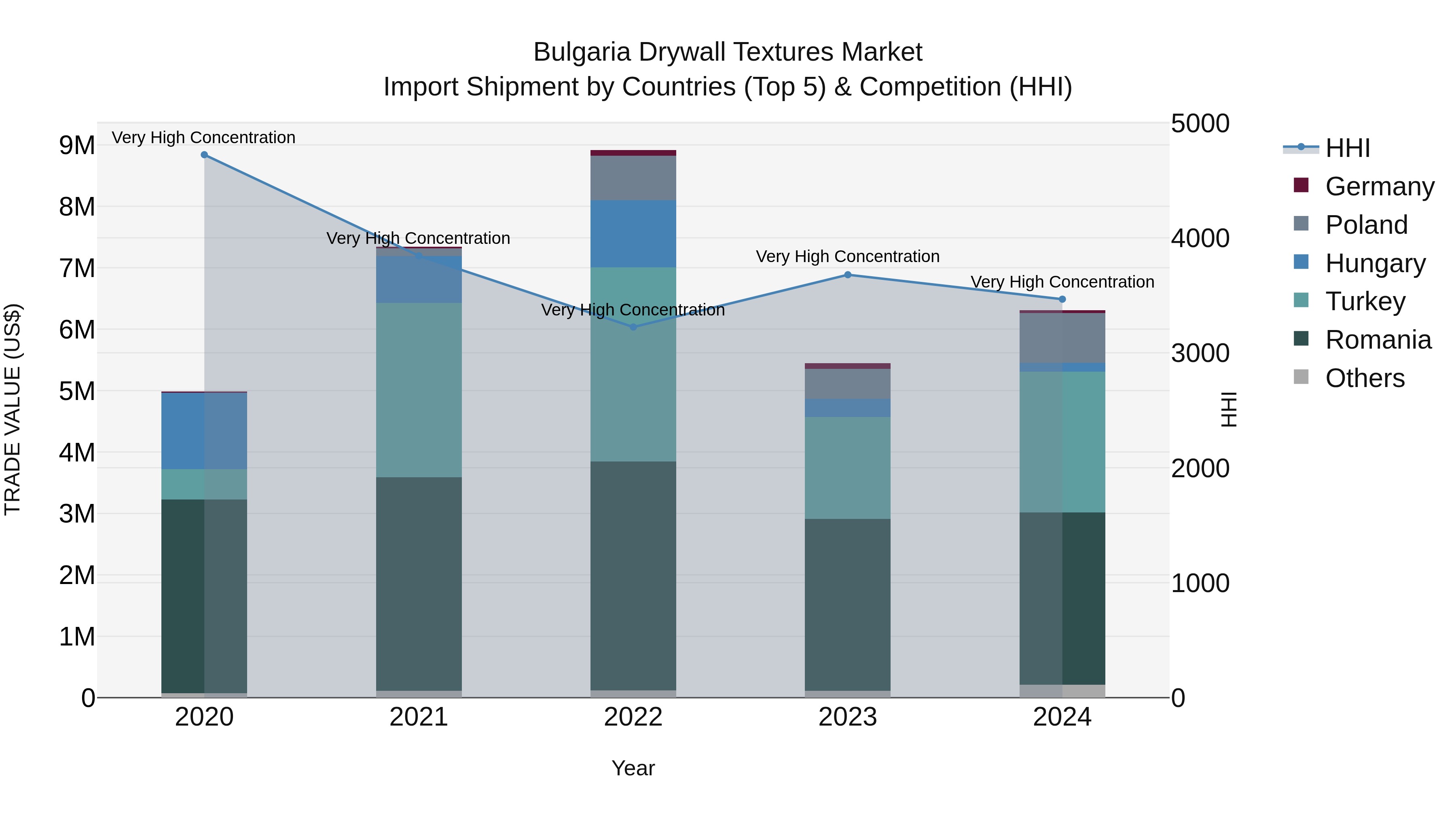 Bulgaria Drywall Textures Market Top 5 Importing Countries and Market Competition (HHI) Analysis