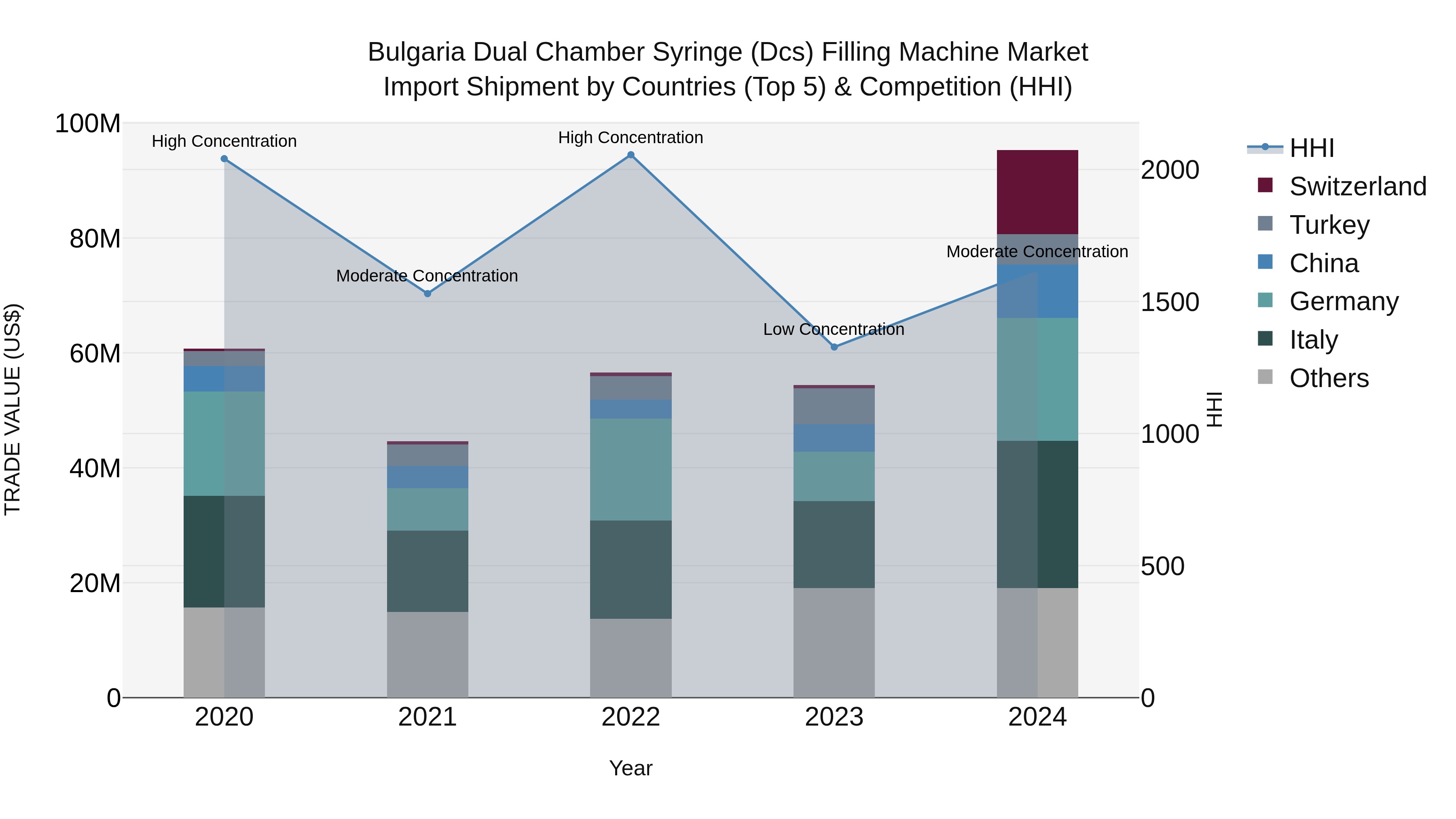 Bulgaria Dual Chamber Syringe (Dcs) Filling Machine Market Top 5 Importing Countries and Market Competition (HHI) Analysis