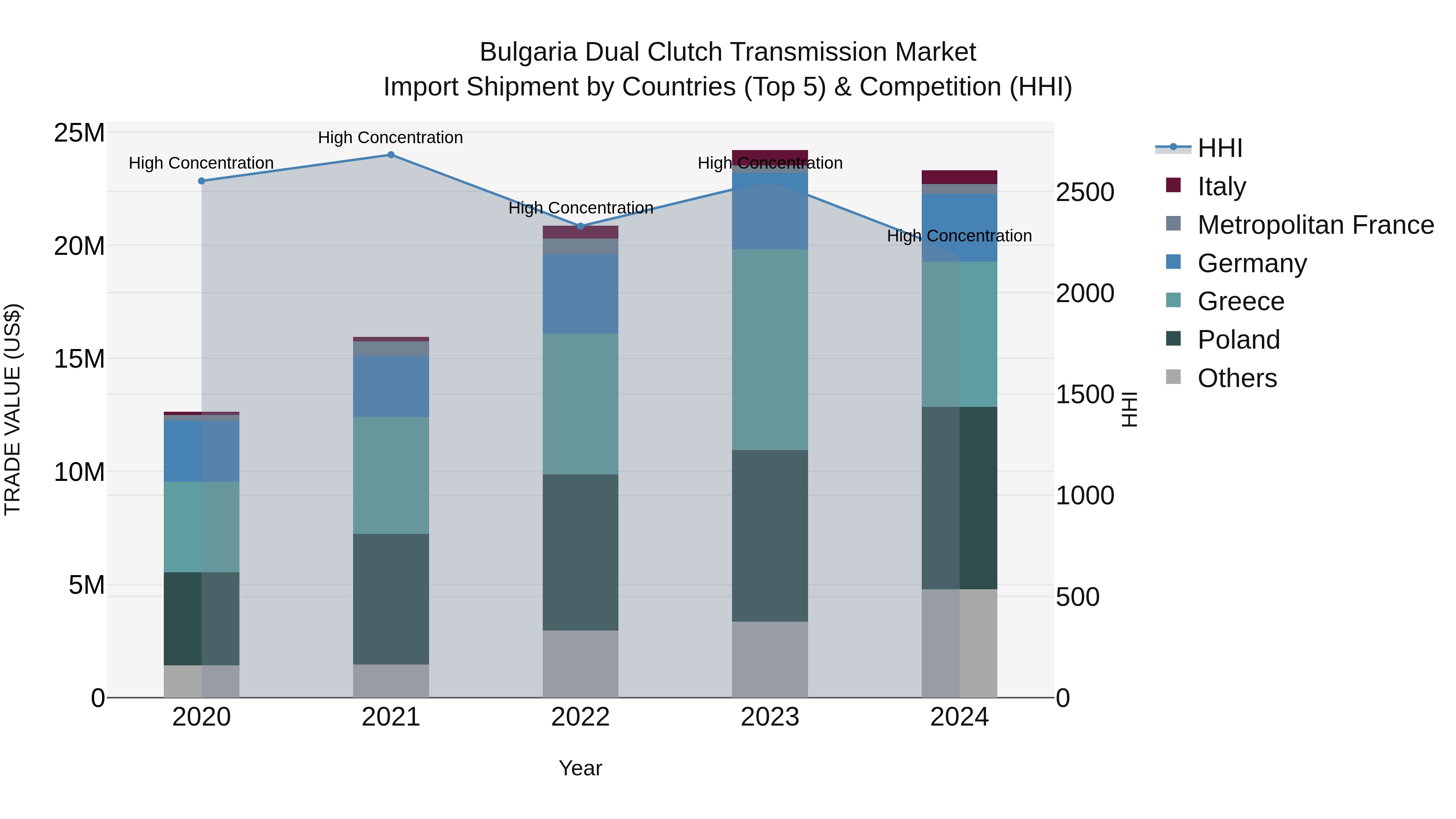 Bulgaria Dual Clutch Transmission Market Top 5 Importing Countries and Market Competition (HHI) Analysis
