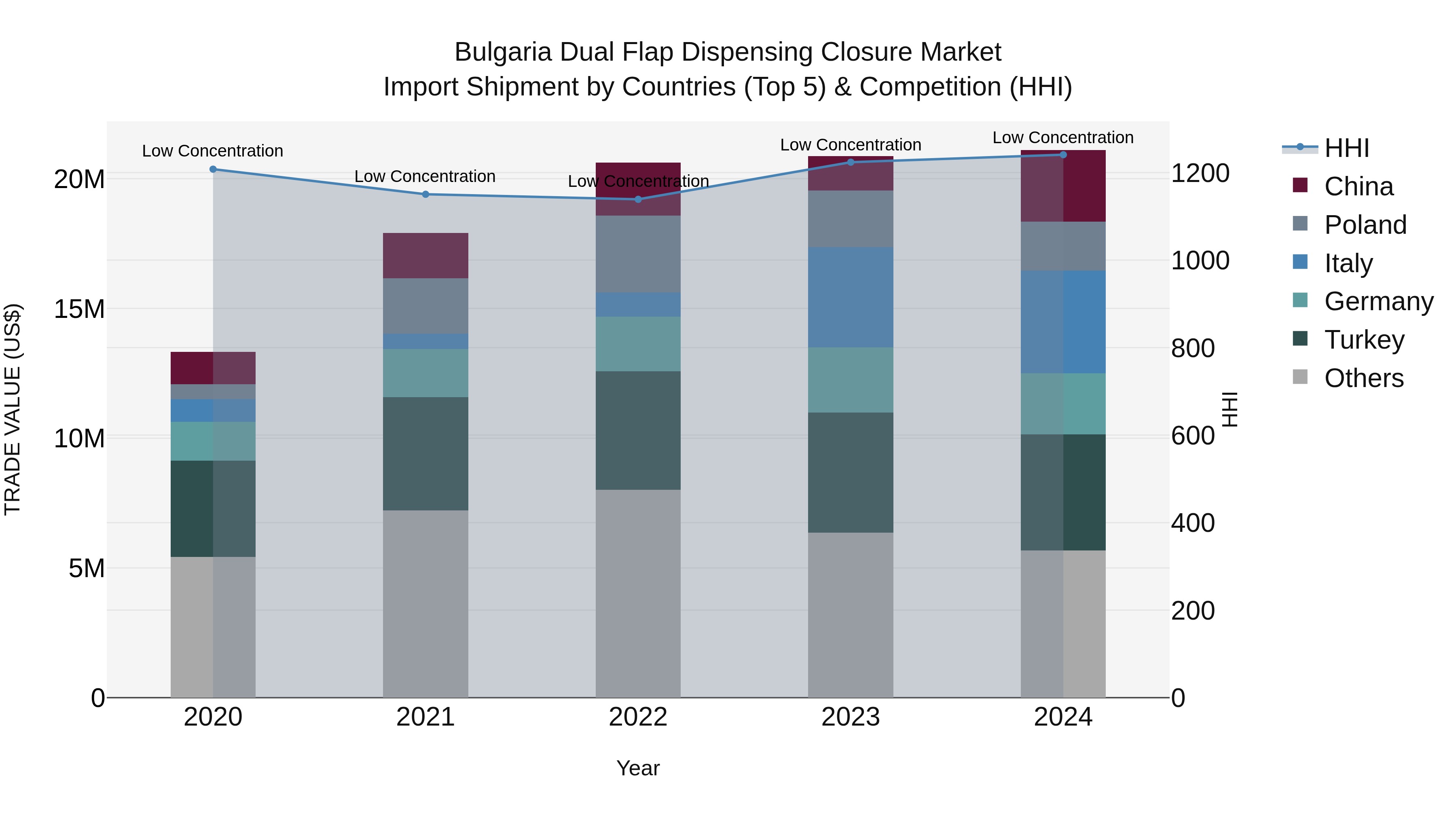 Bulgaria Dual Flap Dispensing Closure Market Top 5 Importing Countries and Market Competition (HHI) Analysis