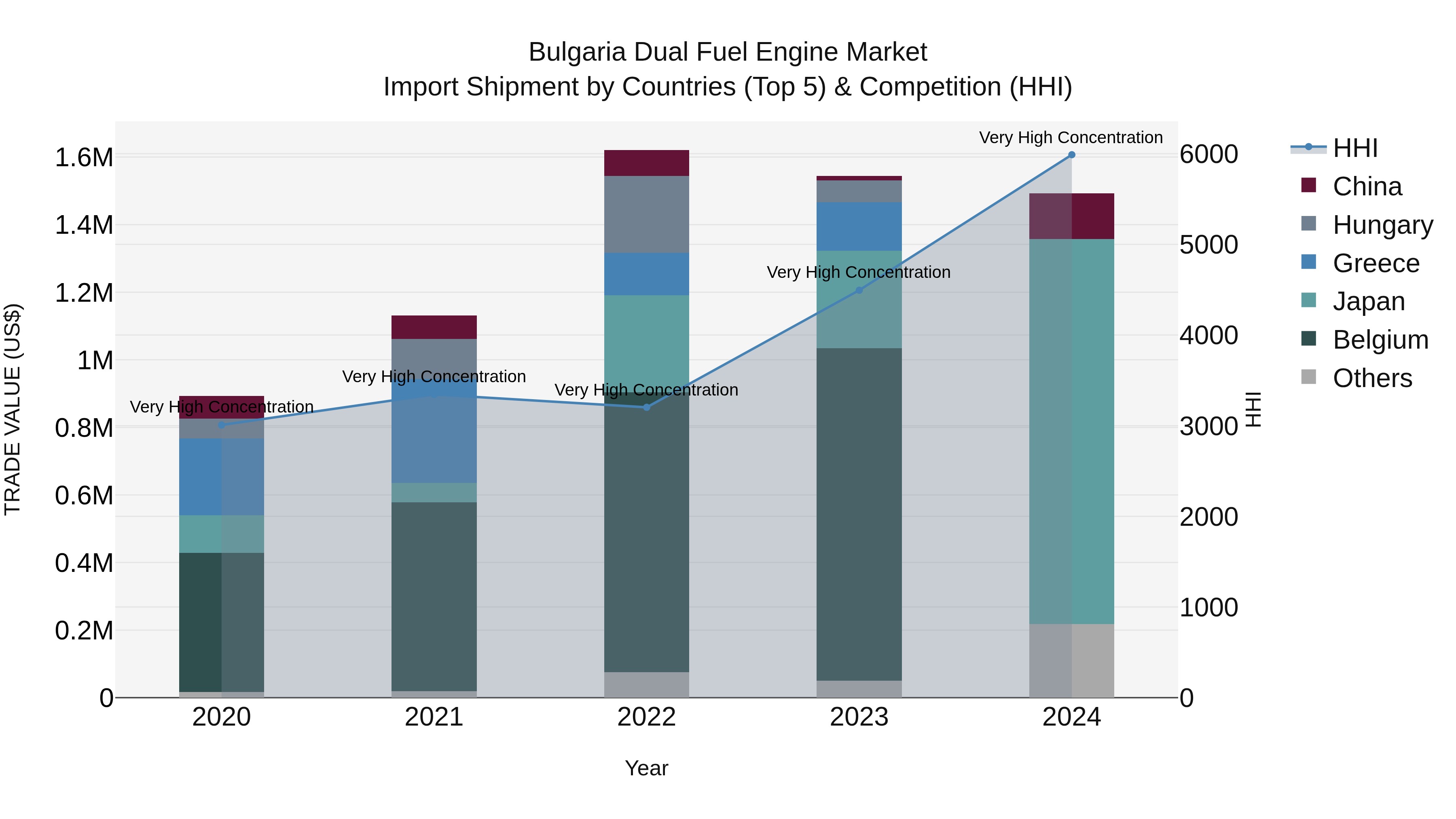 Bulgaria Dual Fuel Engine Market Top 5 Importing Countries and Market Competition (HHI) Analysis