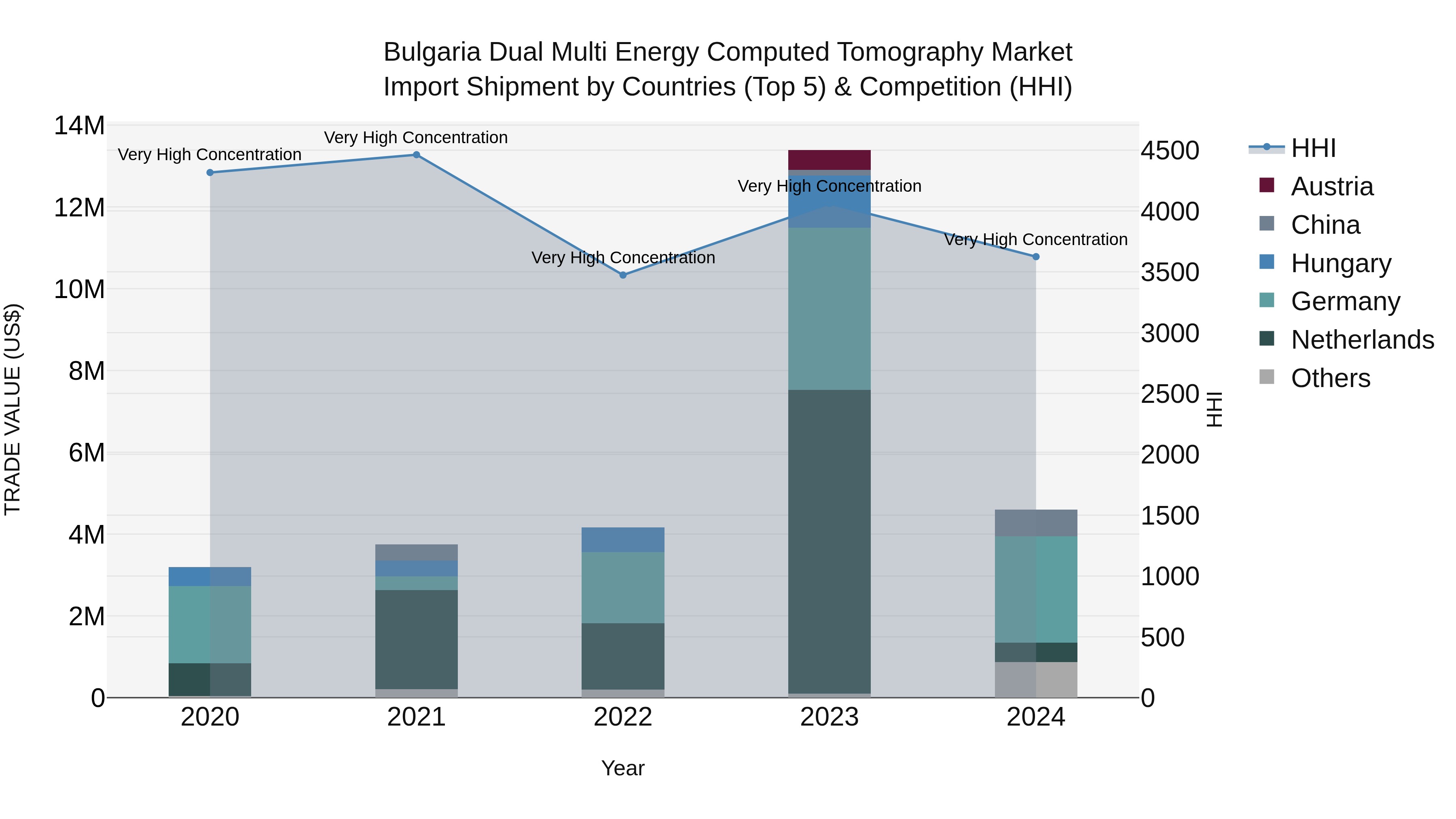 Bulgaria Dual Multi Energy Computed Tomography Market Top 5 Importing Countries and Market Competition (HHI) Analysis