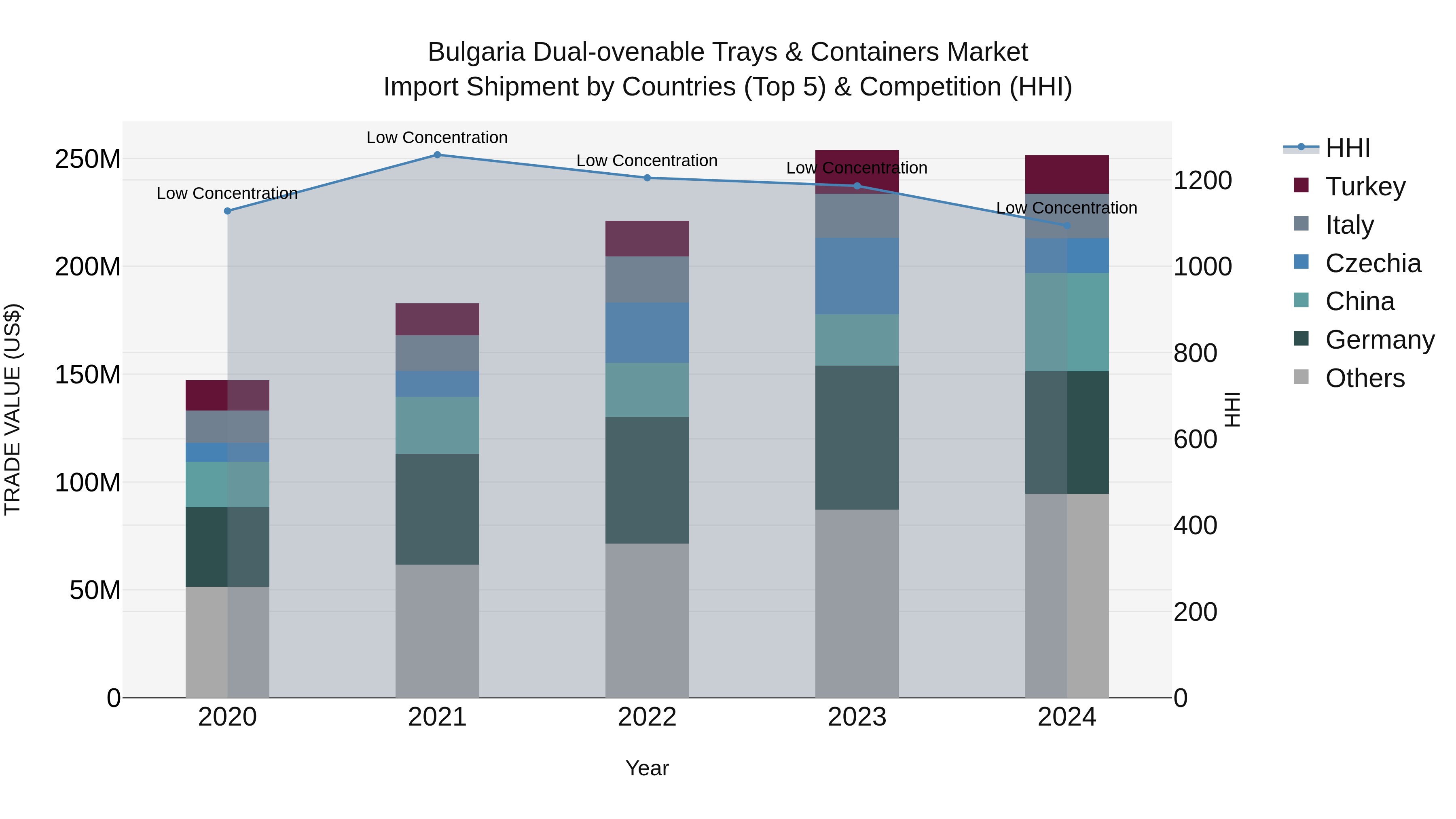Bulgaria Dual-ovenable Trays & Containers Market Top 5 Importing Countries and Market Competition (HHI) Analysis