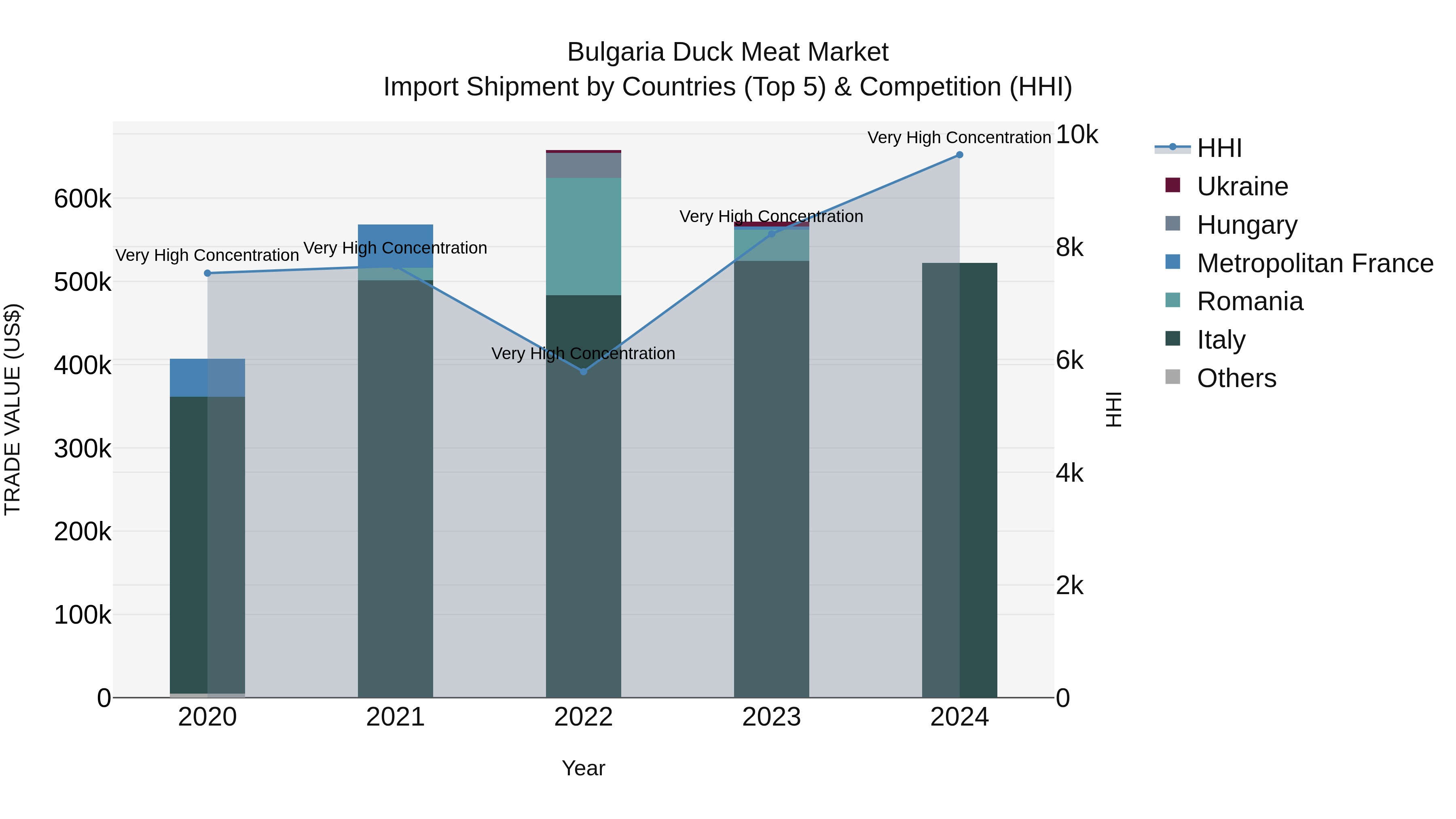 Bulgaria Duck Meat Market Top 5 Importing Countries and Market Competition (HHI) Analysis