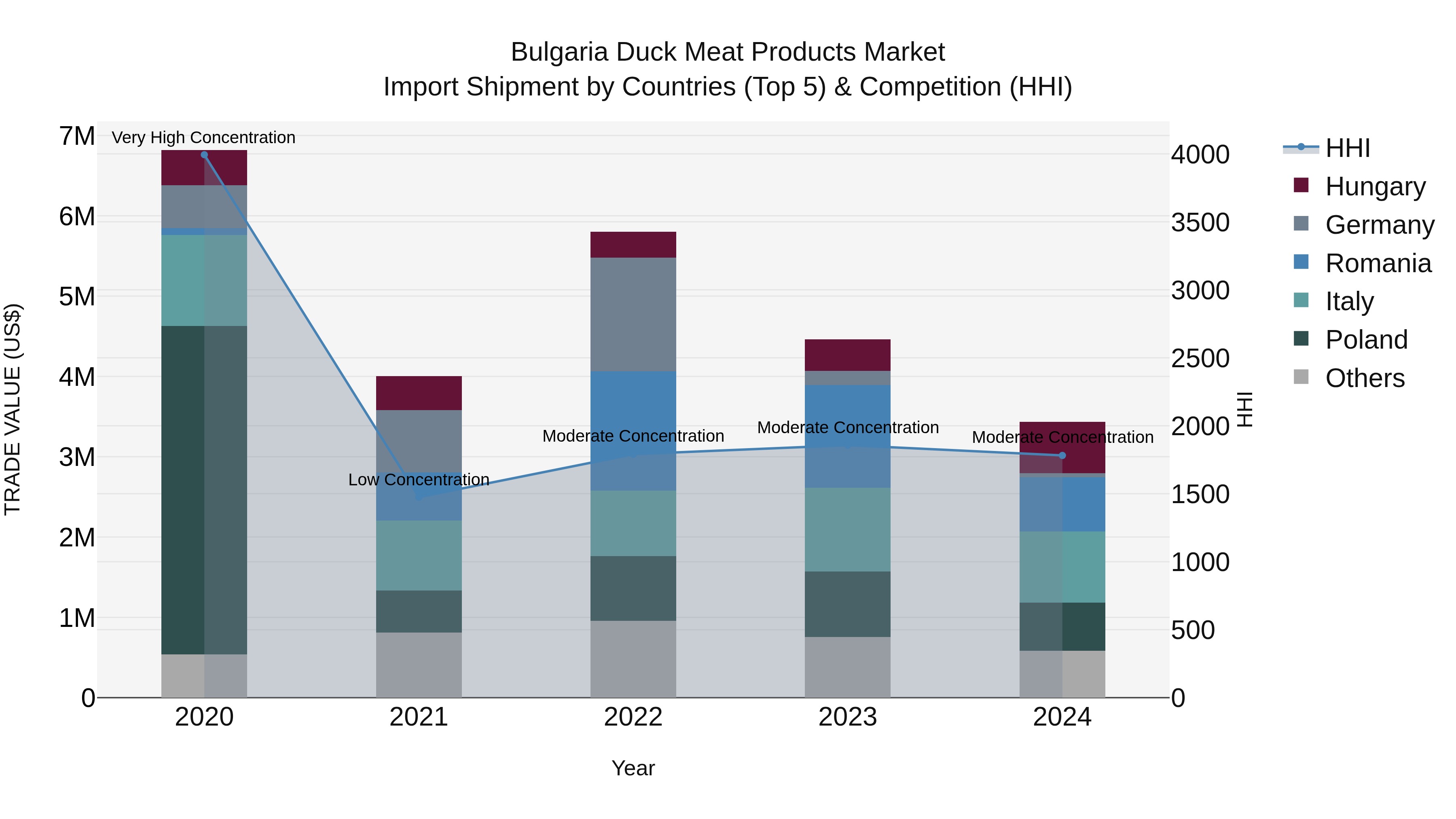 Bulgaria Duck Meat Products Market Top 5 Importing Countries and Market Competition (HHI) Analysis