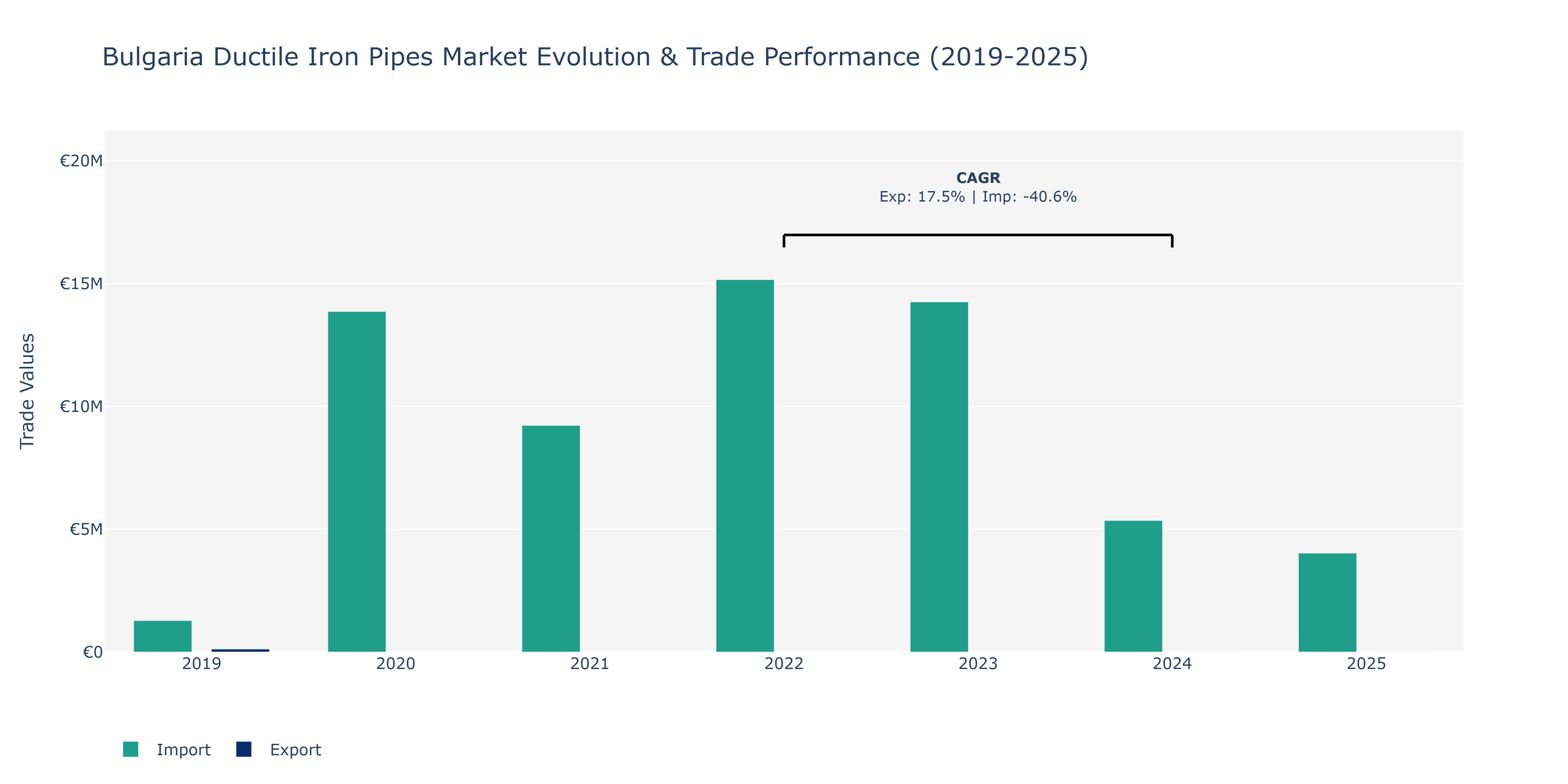 Bulgaria Ductile Iron Pipes Market: Production & Trade Performance (2019-2025)