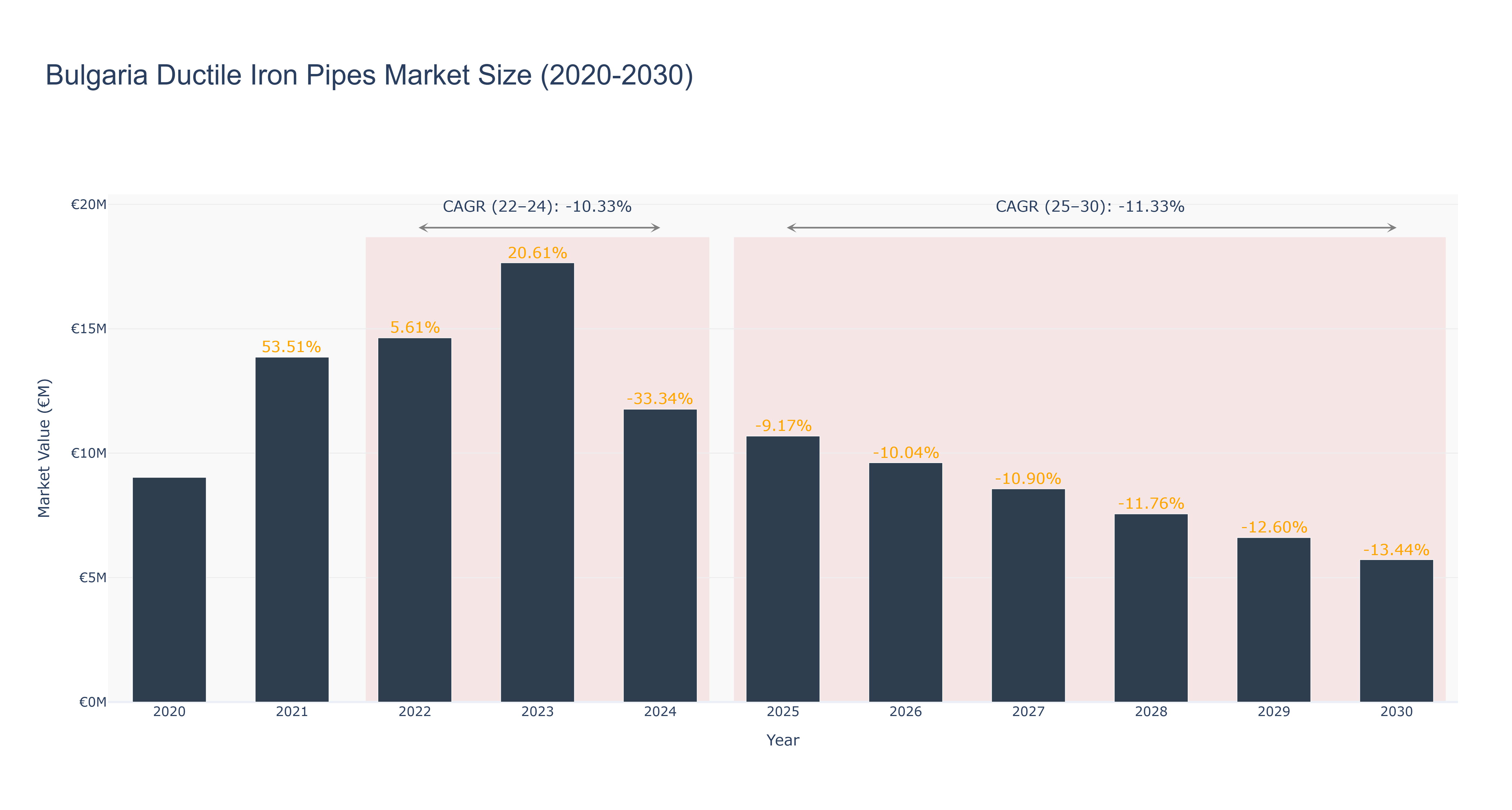 Bulgaria Ductile Iron Pipes Market Size (2020-2030)