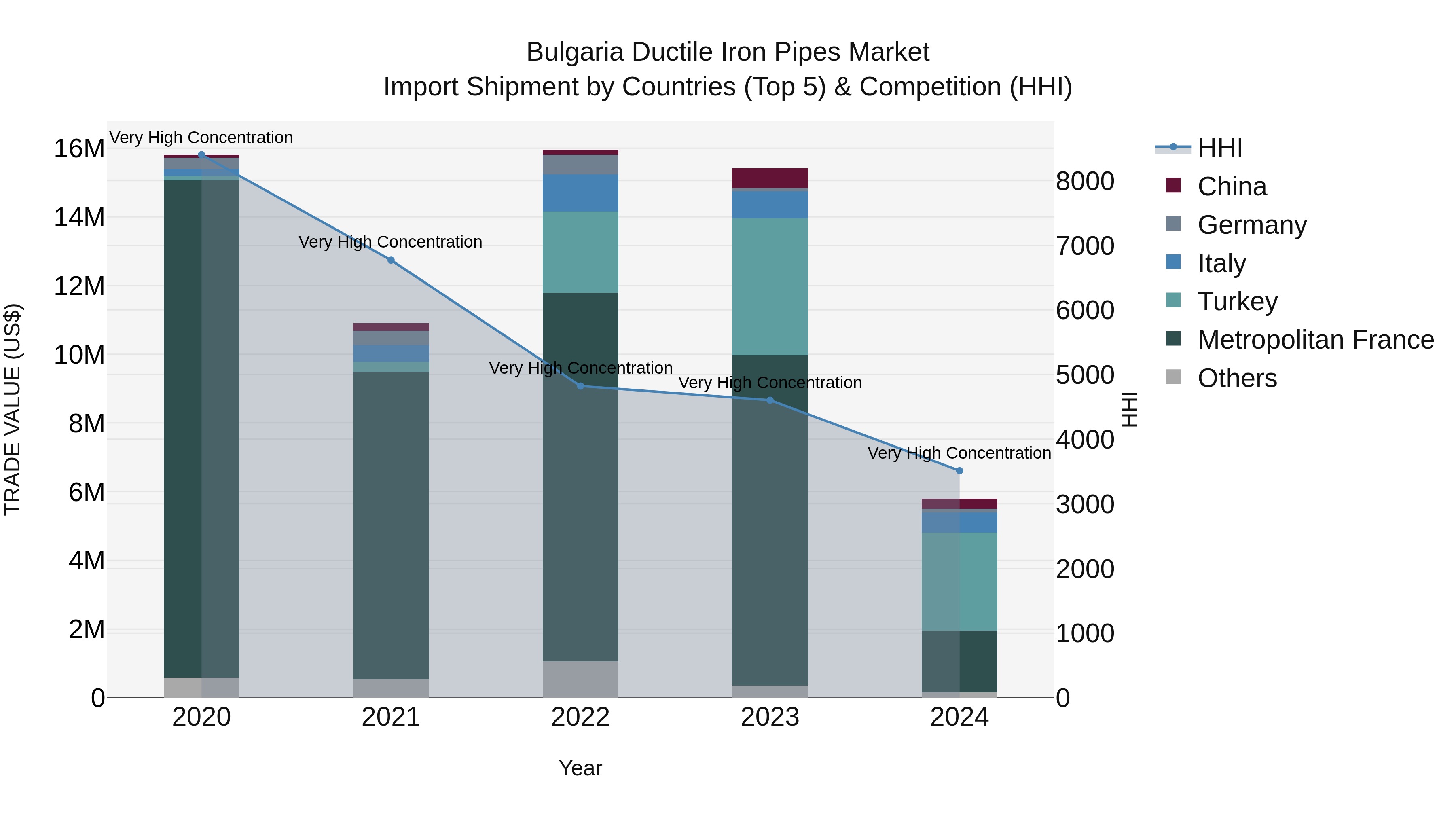 Bulgaria Ductile Iron Pipes Market Top 5 Importing Countries and Market Competition (HHI) Analysis