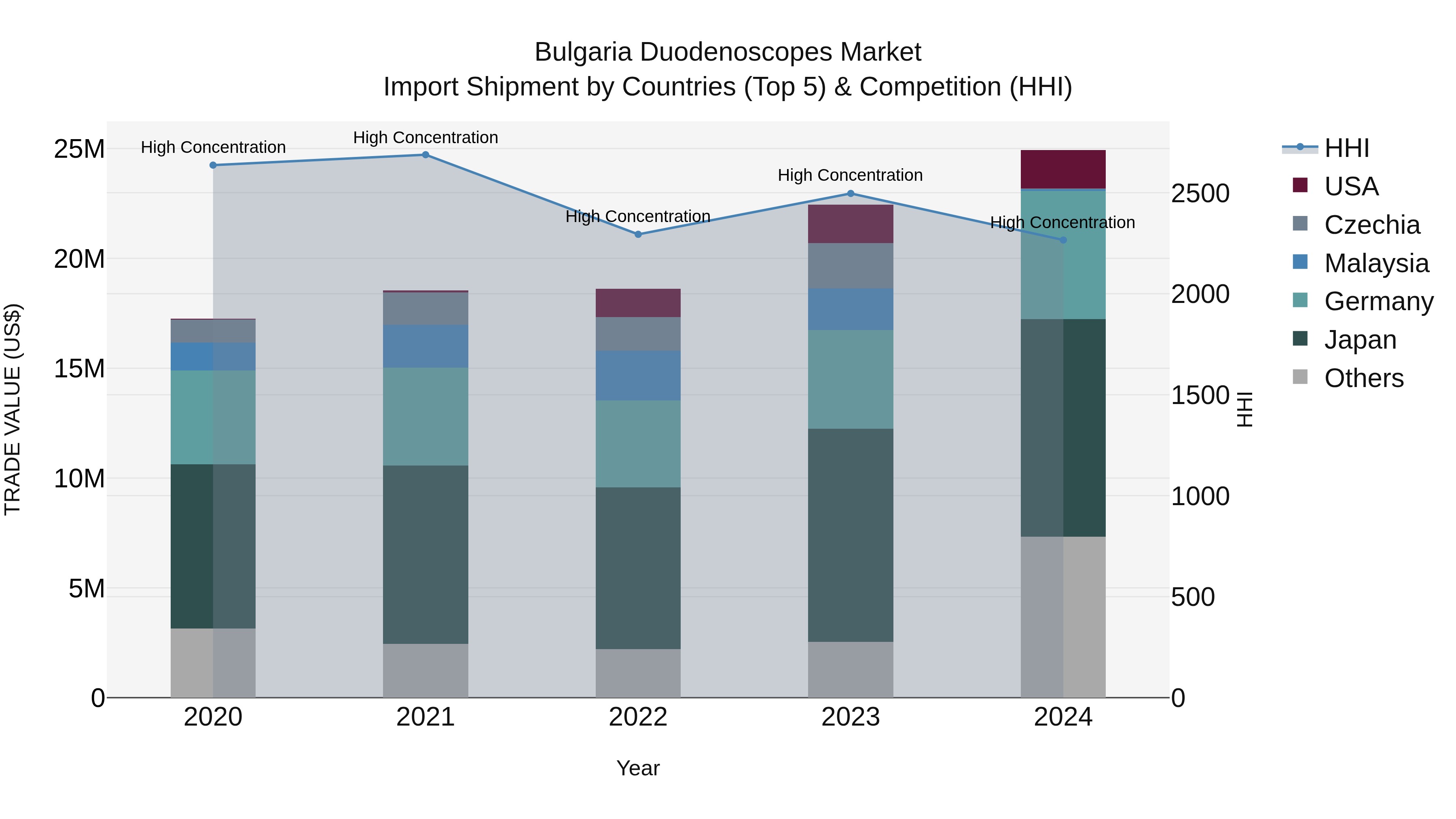 Bulgaria Duodenoscopes Market Top 5 Importing Countries and Market Competition (HHI) Analysis