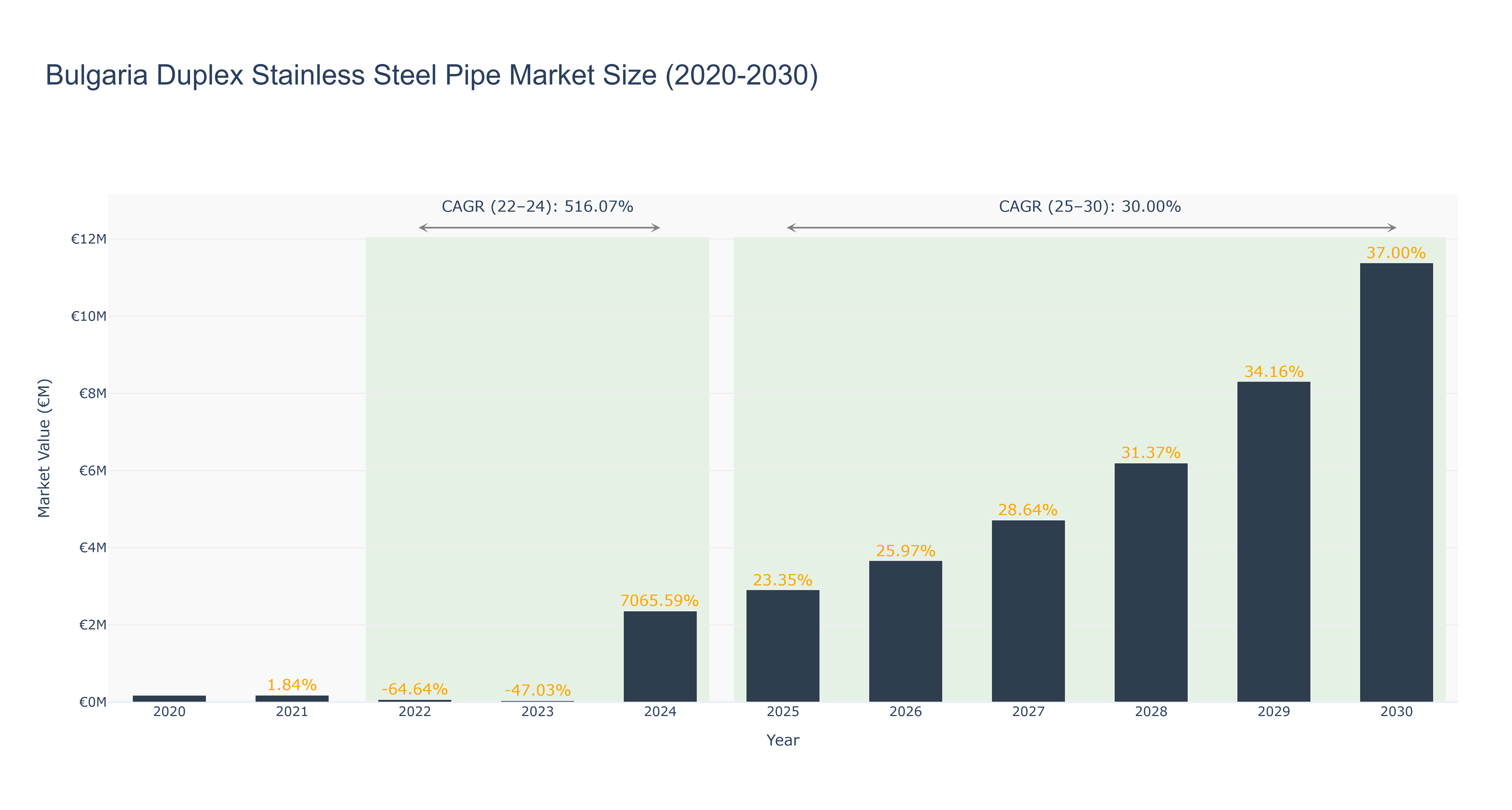 Bulgaria Duplex Stainless Steel Pipe Market Size (2020-2030)