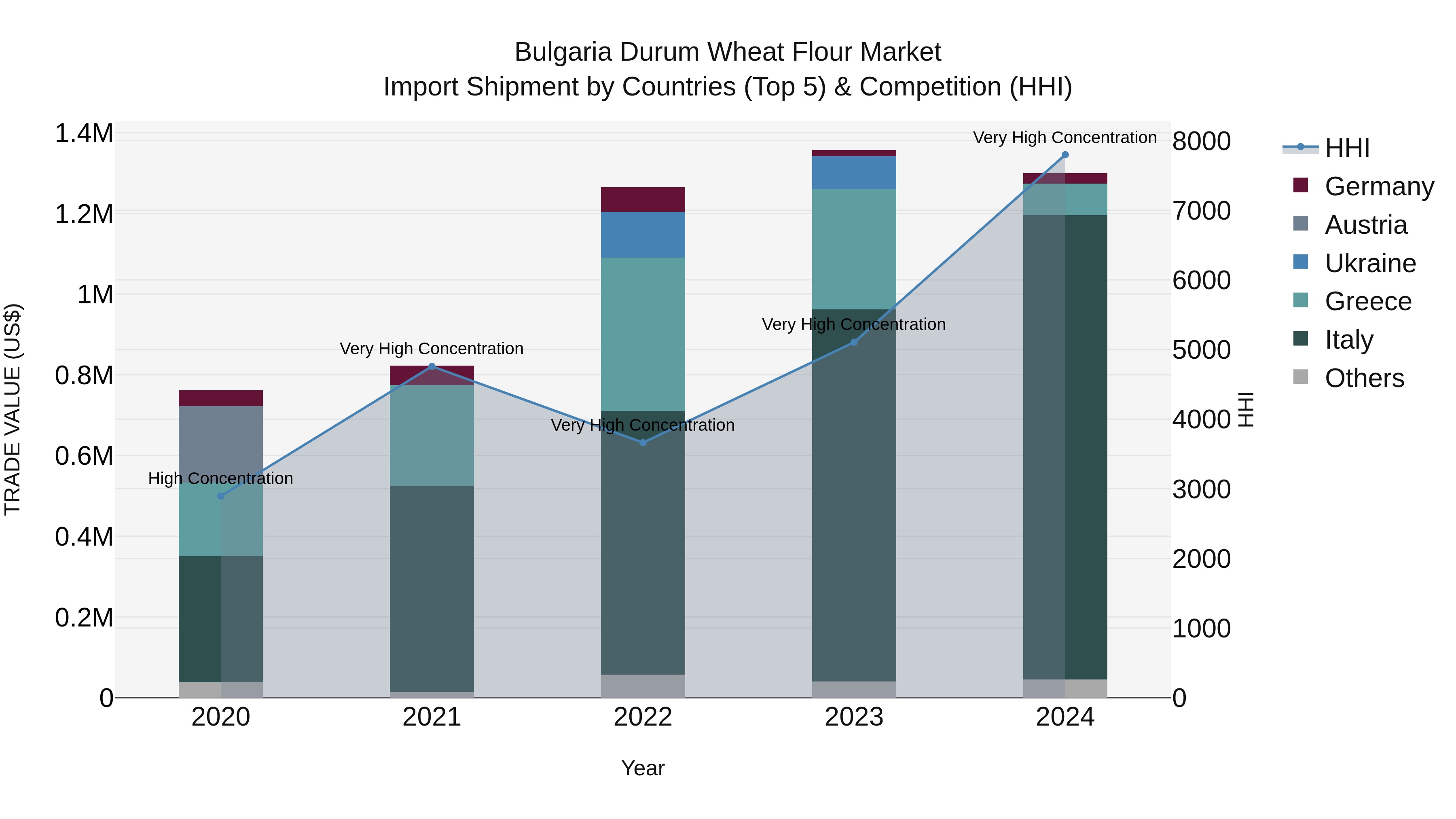 Bulgaria Durum Wheat Flour Market Top 5 Importing Countries and Market Competition (HHI) Analysis