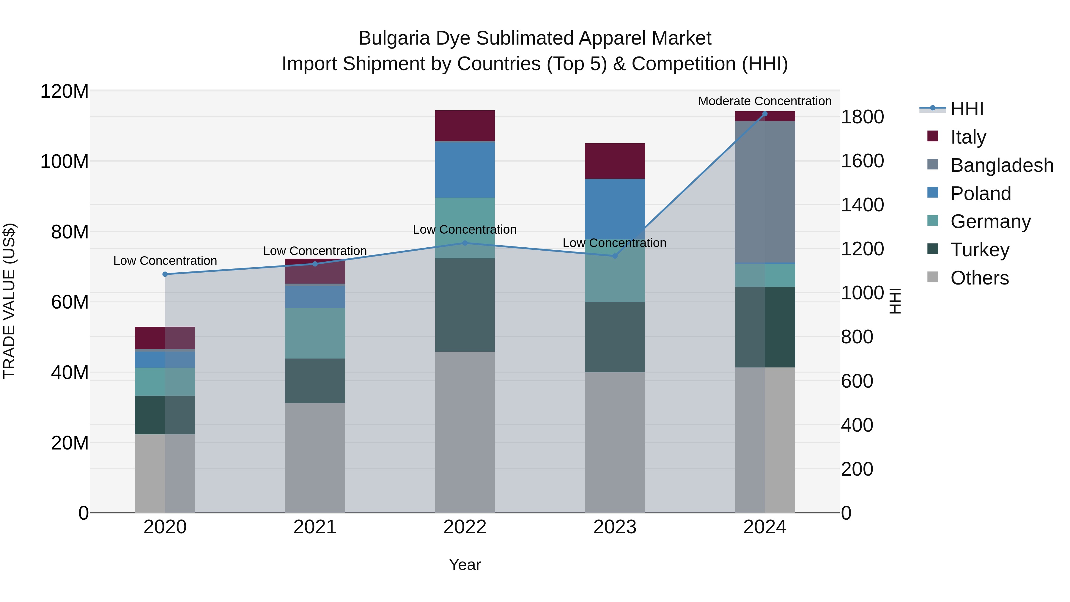 Bulgaria Dye Sublimated Apparel Market Top 5 Importing Countries and Market Competition (HHI) Analysis