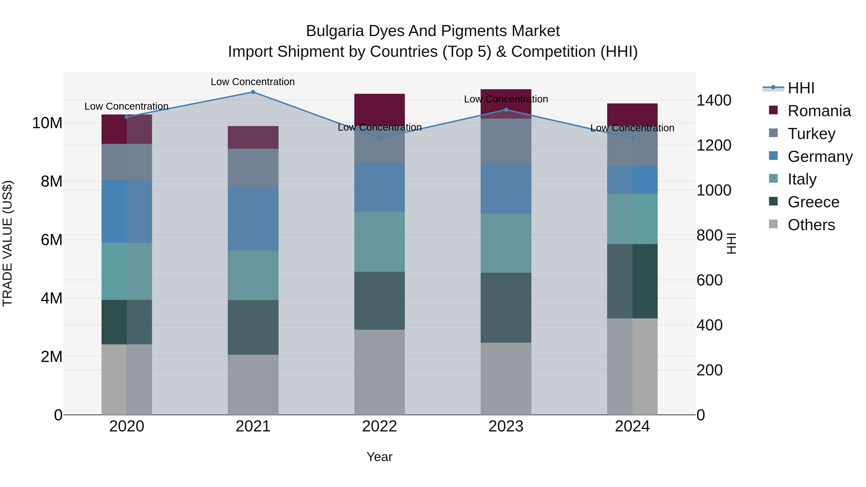 Bulgaria Dyes and Pigments Market Top 5 Importing Countries and Market Competition (HHI) Analysis