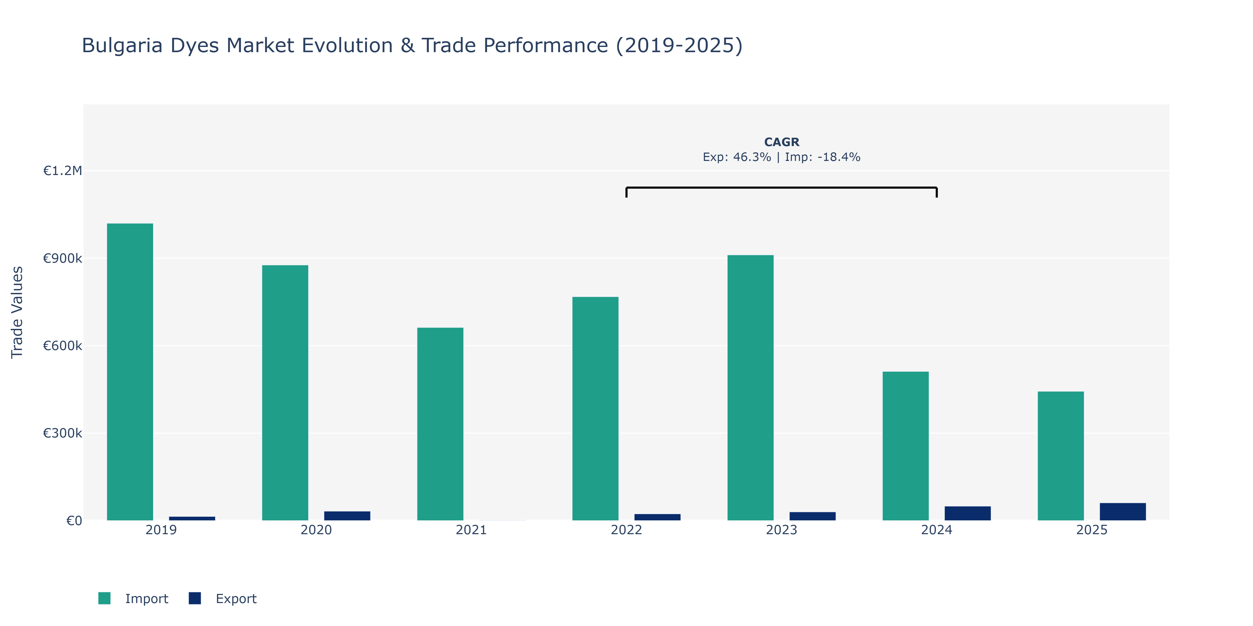 Bulgaria Dyes Market: Production & Trade Performance (2019-2025)