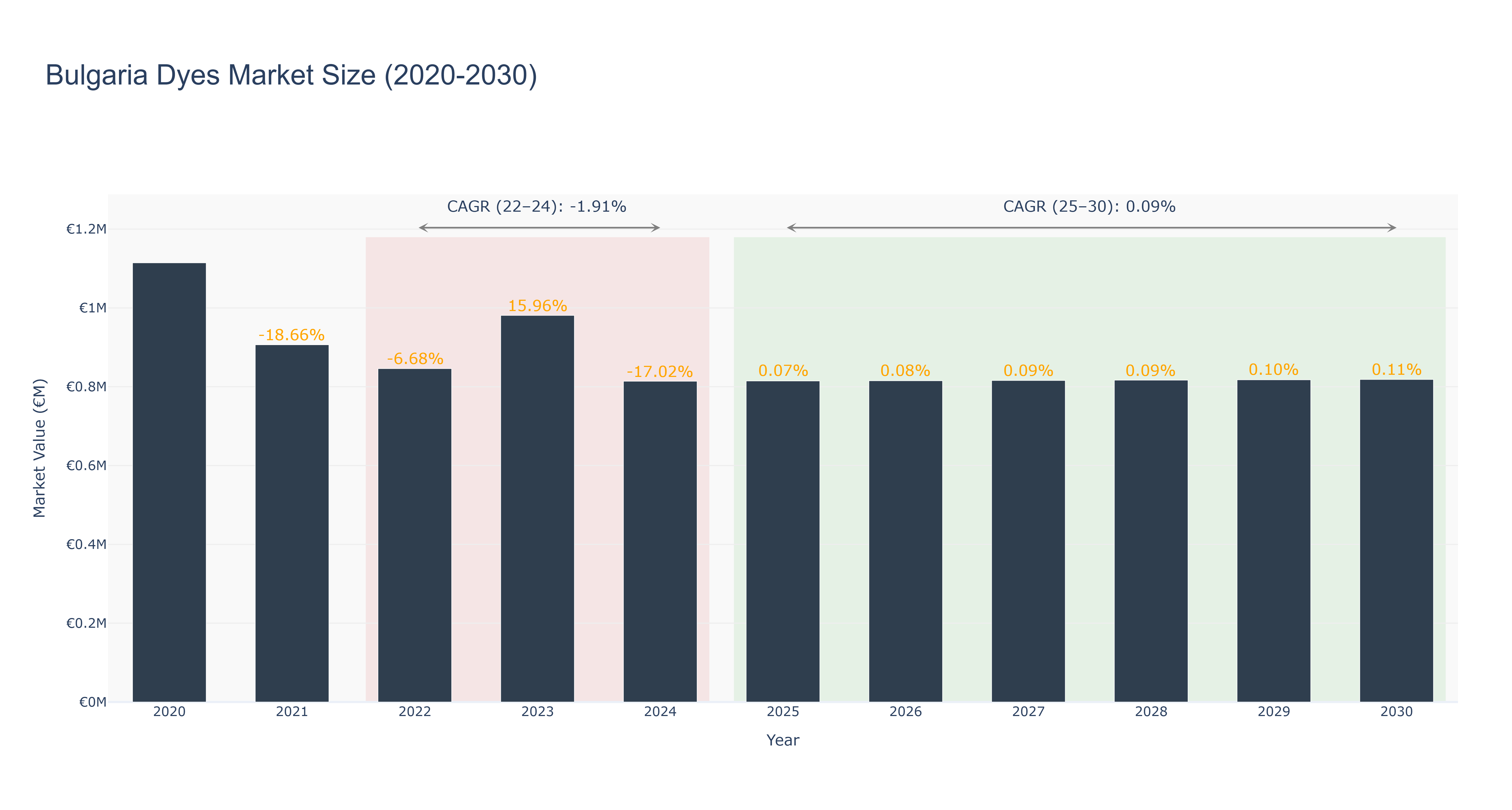 Bulgaria Dyes Market Size (2020-2030)