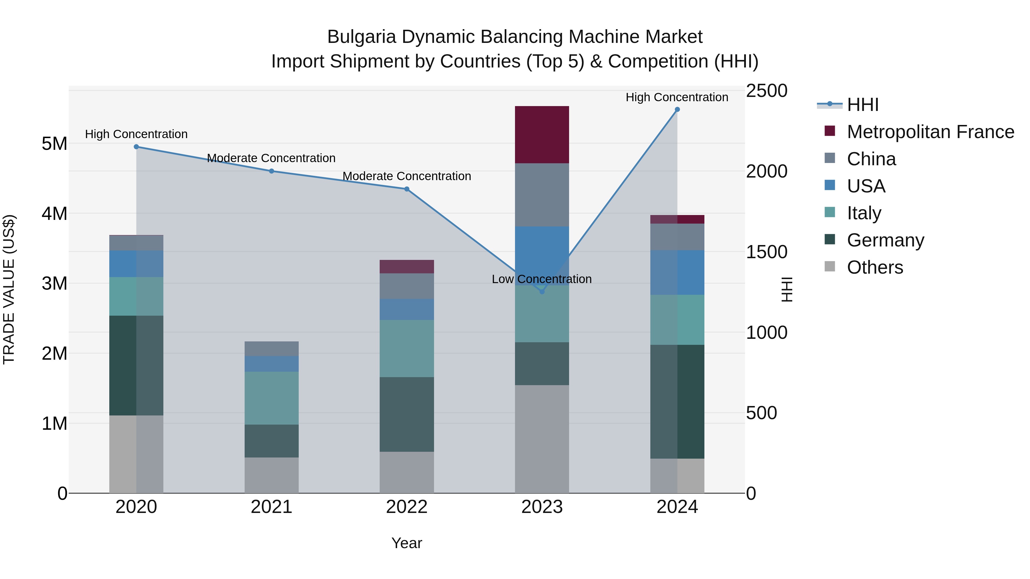 Bulgaria Dynamic Balancing Machine Market Top 5 Importing Countries and Market Competition (HHI) Analysis