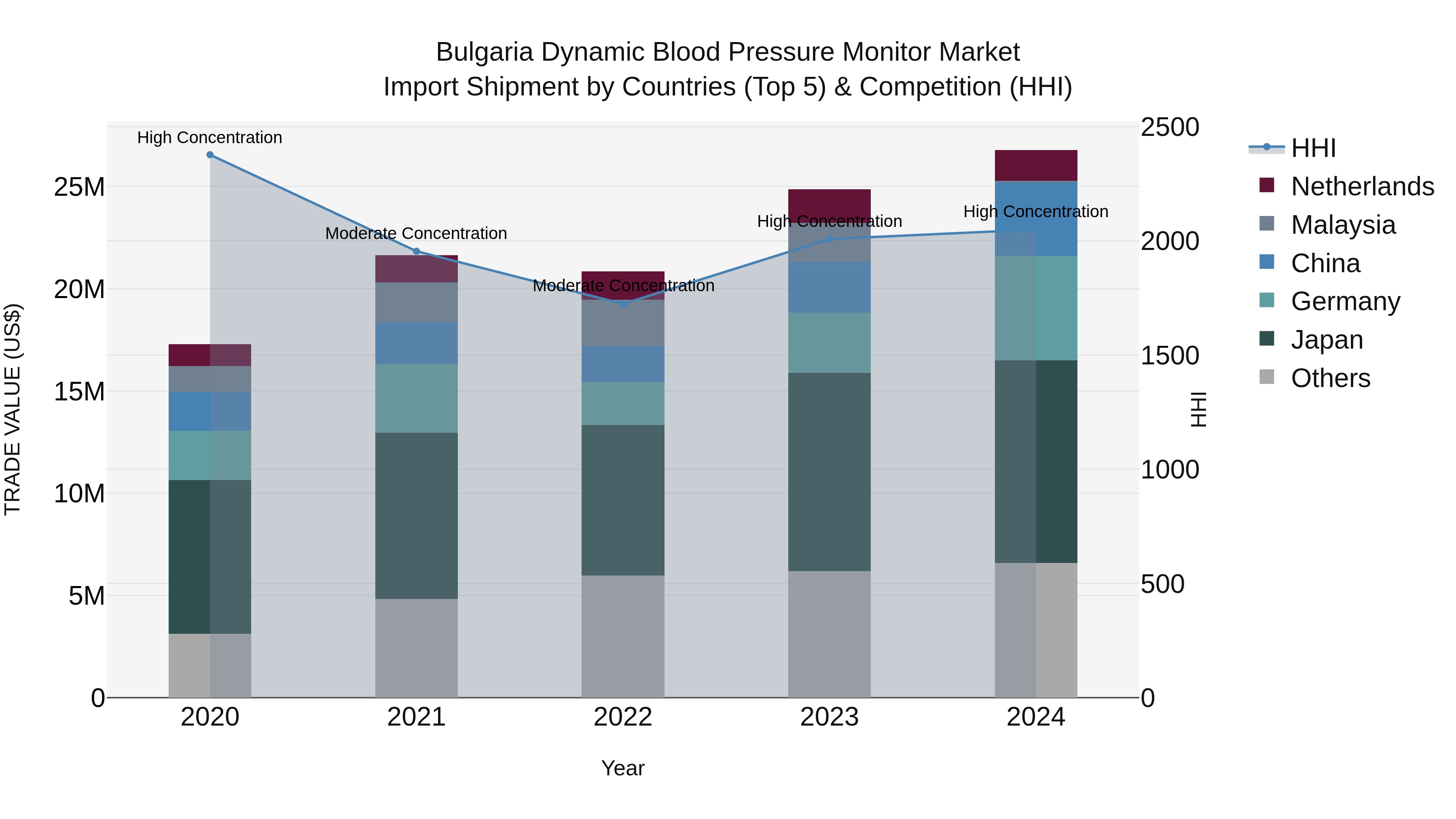 Bulgaria Dynamic Blood Pressure Monitor Market Top 5 Importing Countries and Market Competition (HHI) Analysis