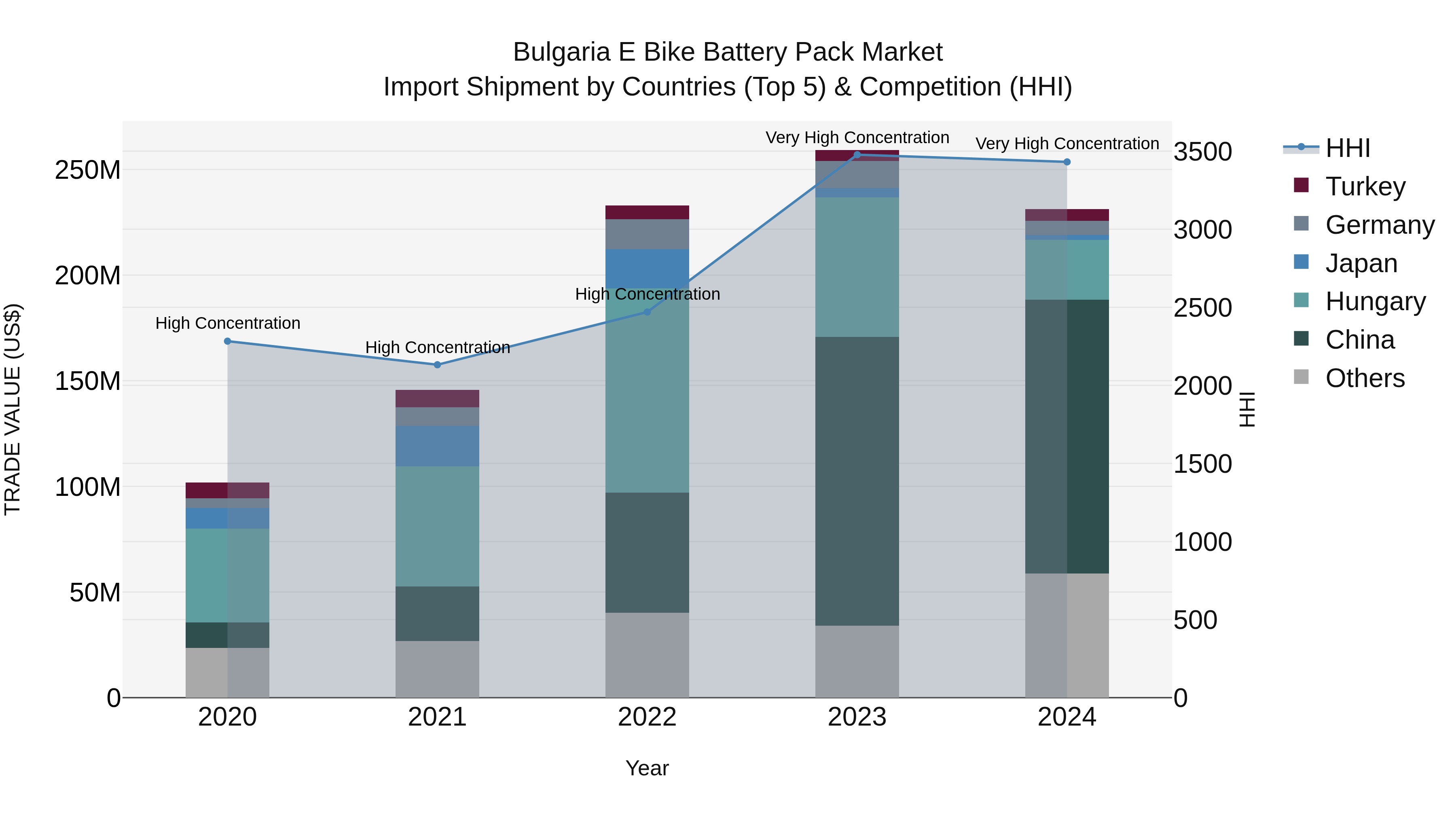 Bulgaria E Bike Battery Pack Market Top 5 Importing Countries and Market Competition (HHI) Analysis