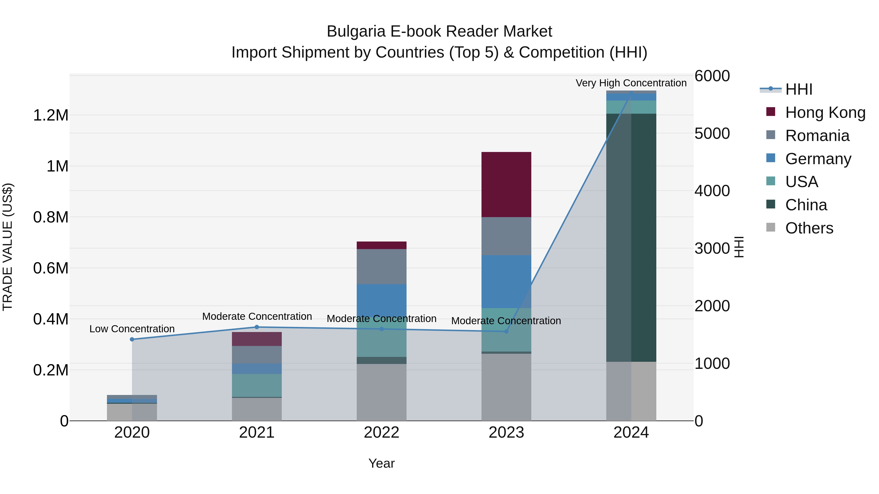 Bulgaria E-book Reader Market Top 5 Importing Countries and Market Competition (HHI) Analysis
