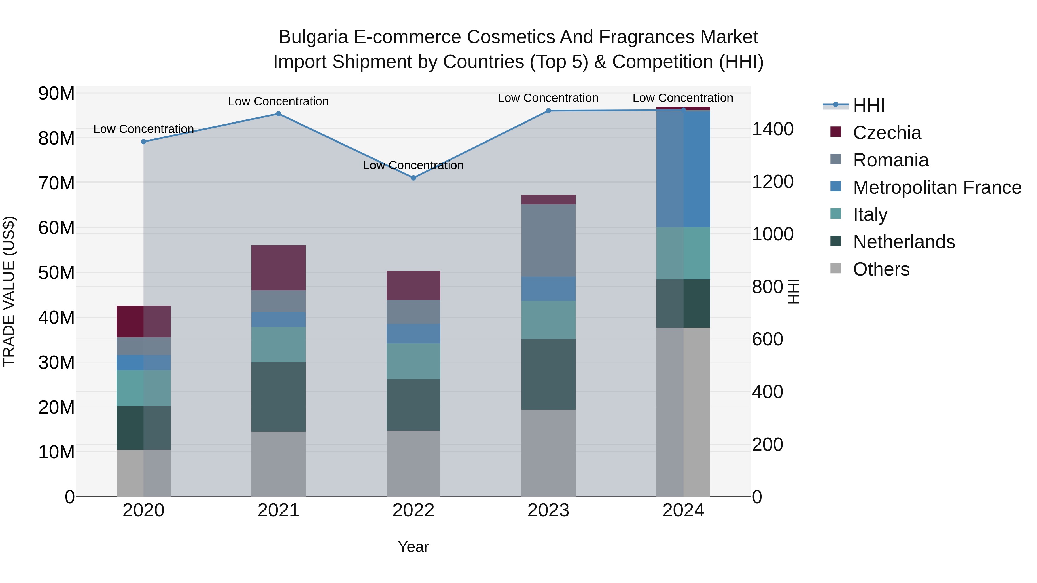 Bulgaria E-commerce Cosmetics and Fragrances Market Top 5 Importing Countries and Market Competition (HHI) Analysis