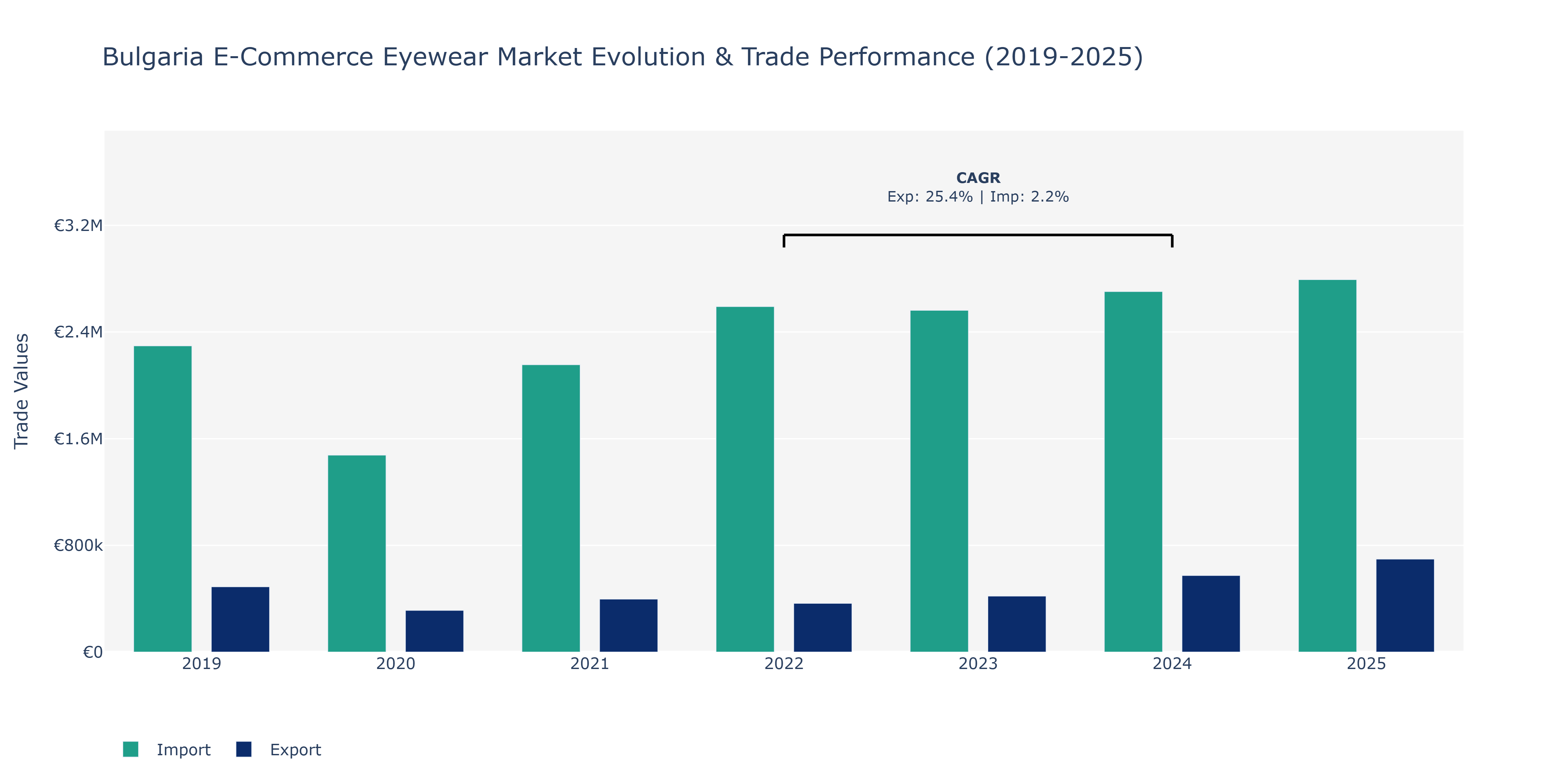 Bulgaria E-Commerce Eyewear Market: Production & Trade Performance (2019-2025)