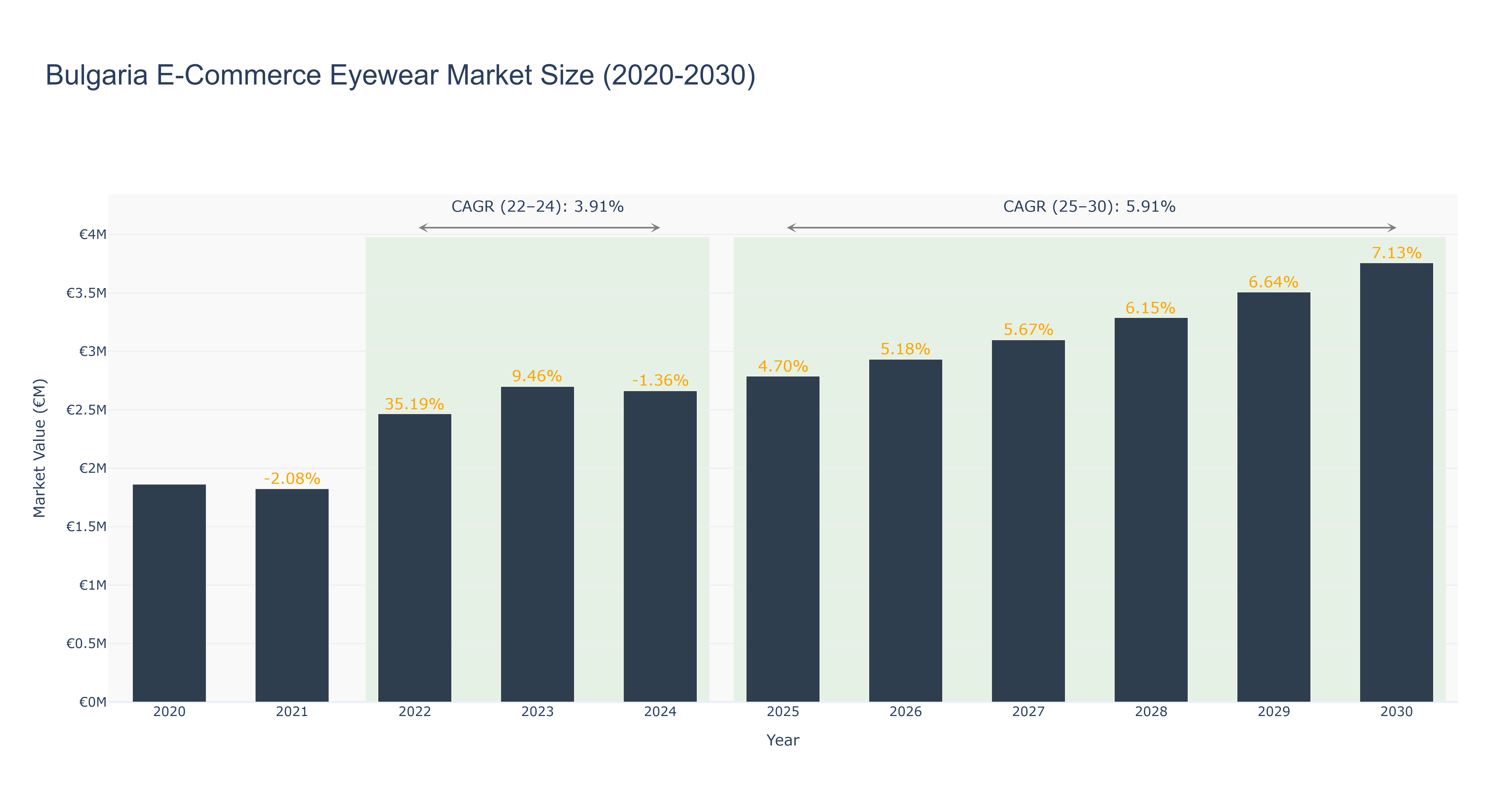 Bulgaria E-Commerce Eyewear Market Size (2020-2030)