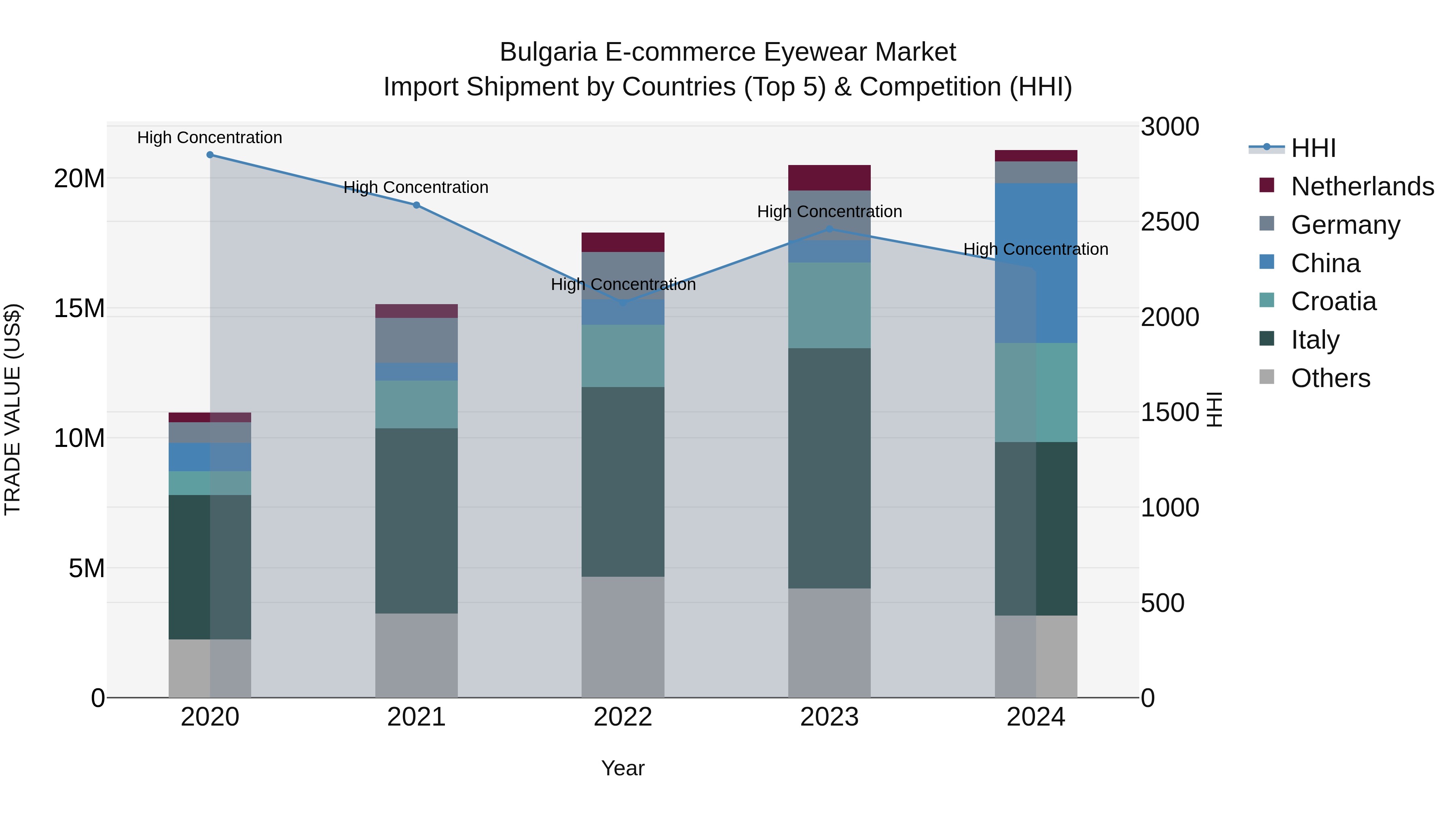 Bulgaria E-commerce Eyewear Market Top 5 Importing Countries and Market Competition (HHI) Analysis