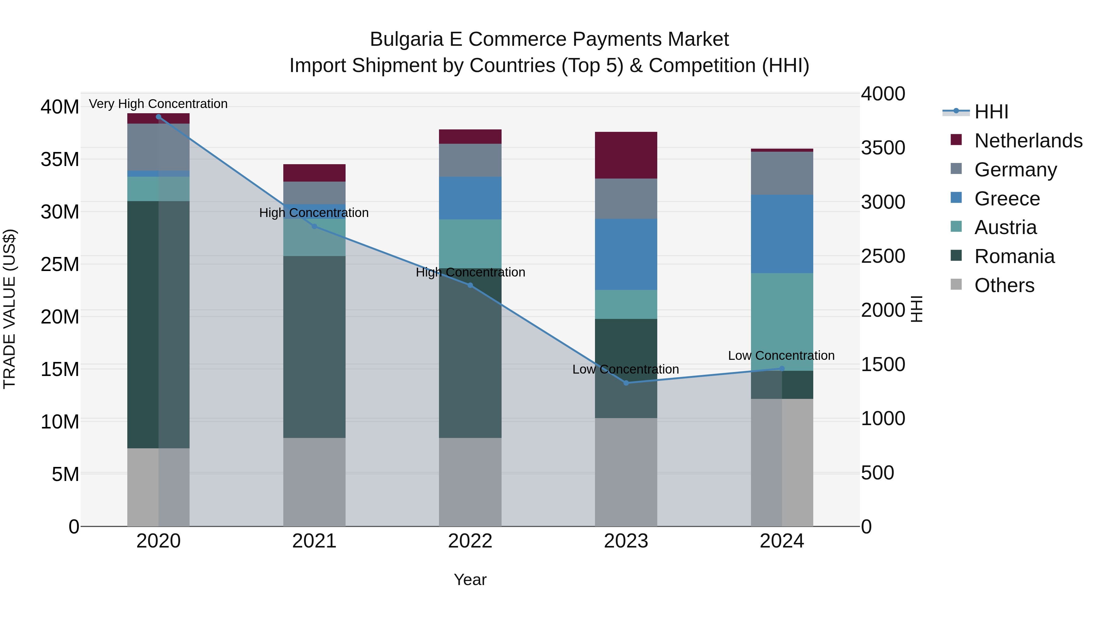 Bulgaria E Commerce Payments Market Top 5 Importing Countries and Market Competition (HHI) Analysis