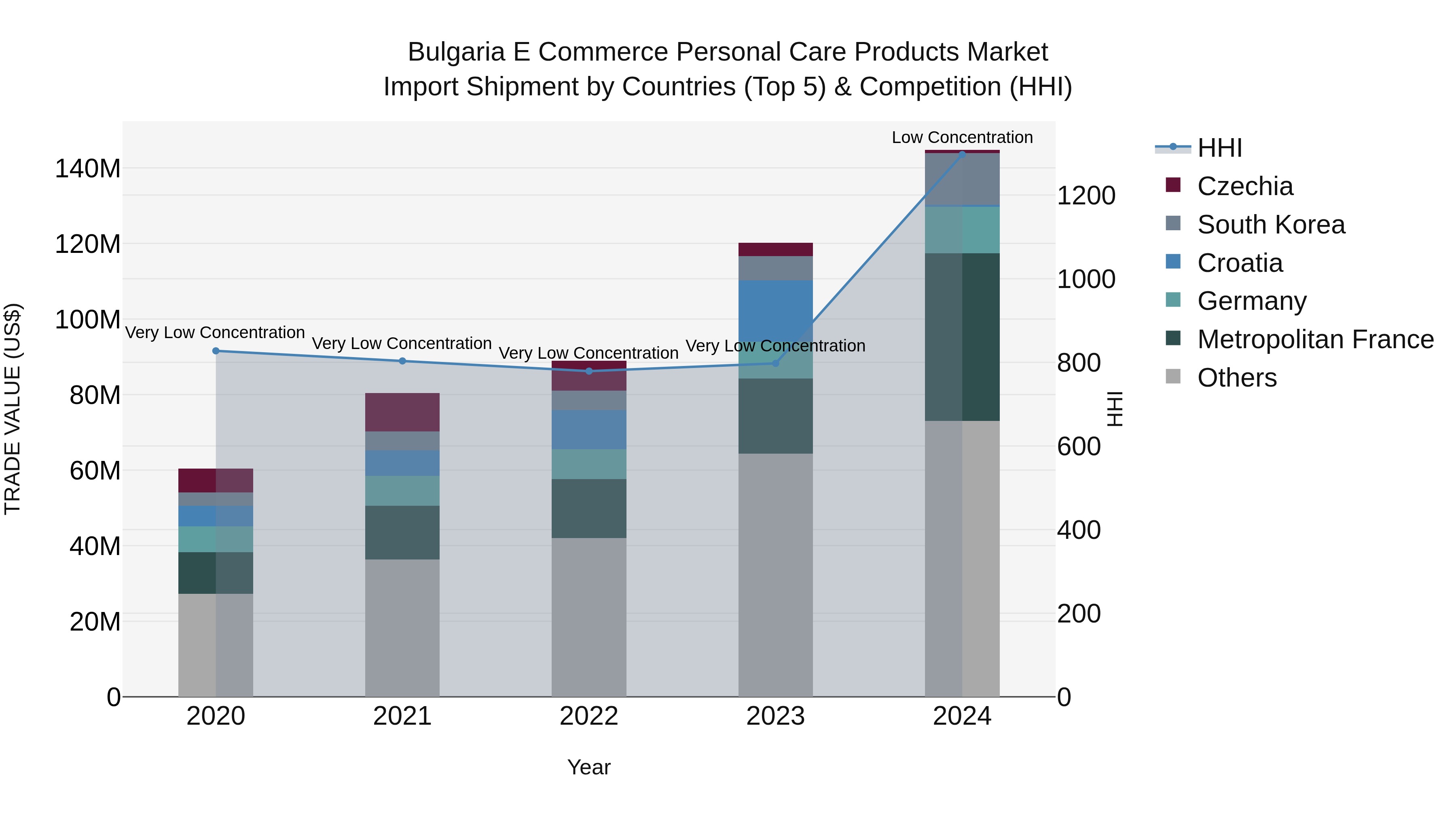 Bulgaria E Commerce Personal Care Products Market Top 5 Importing Countries and Market Competition (HHI) Analysis
