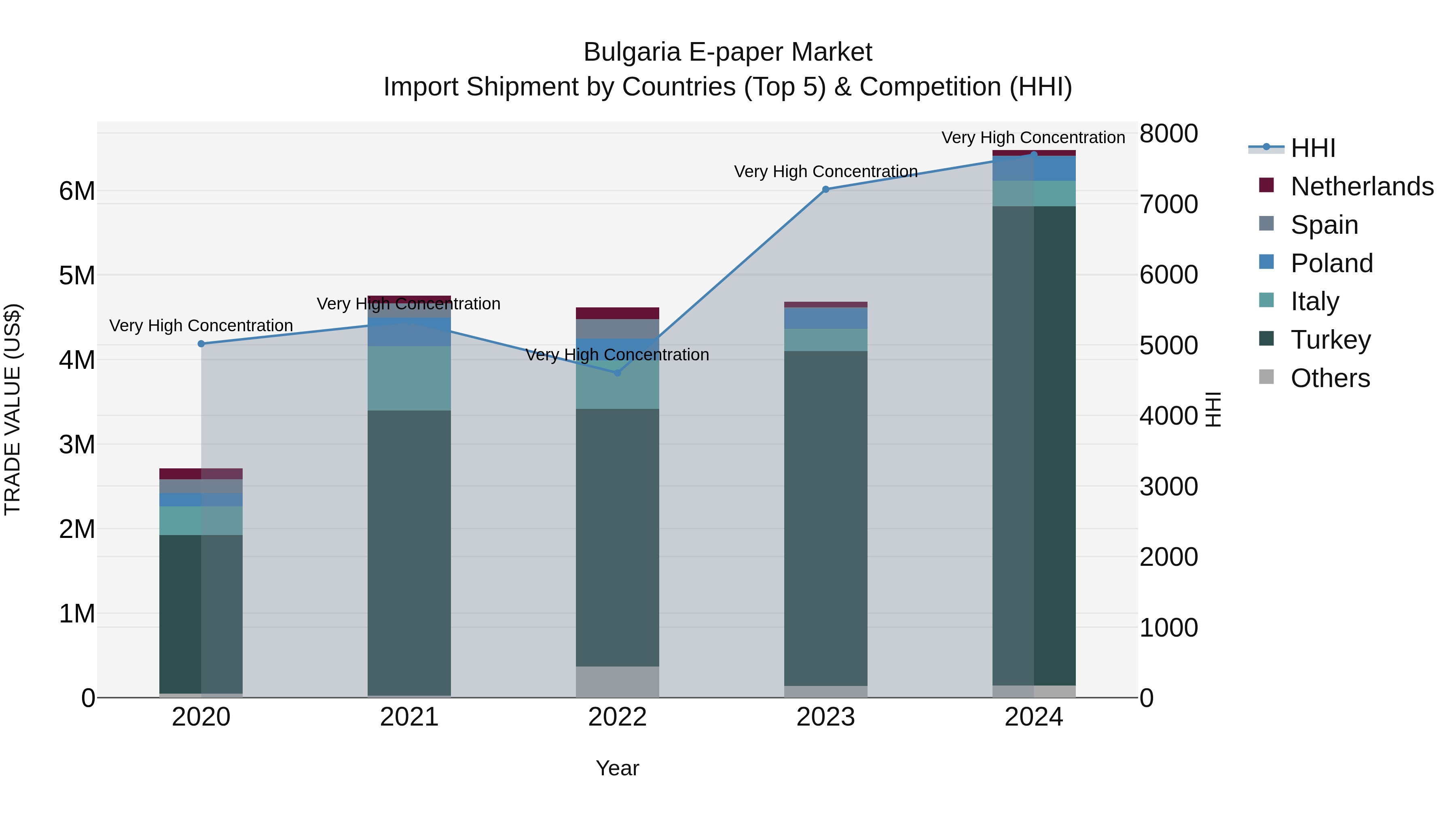 Bulgaria E-paper Market Top 5 Importing Countries and Market Competition (HHI) Analysis