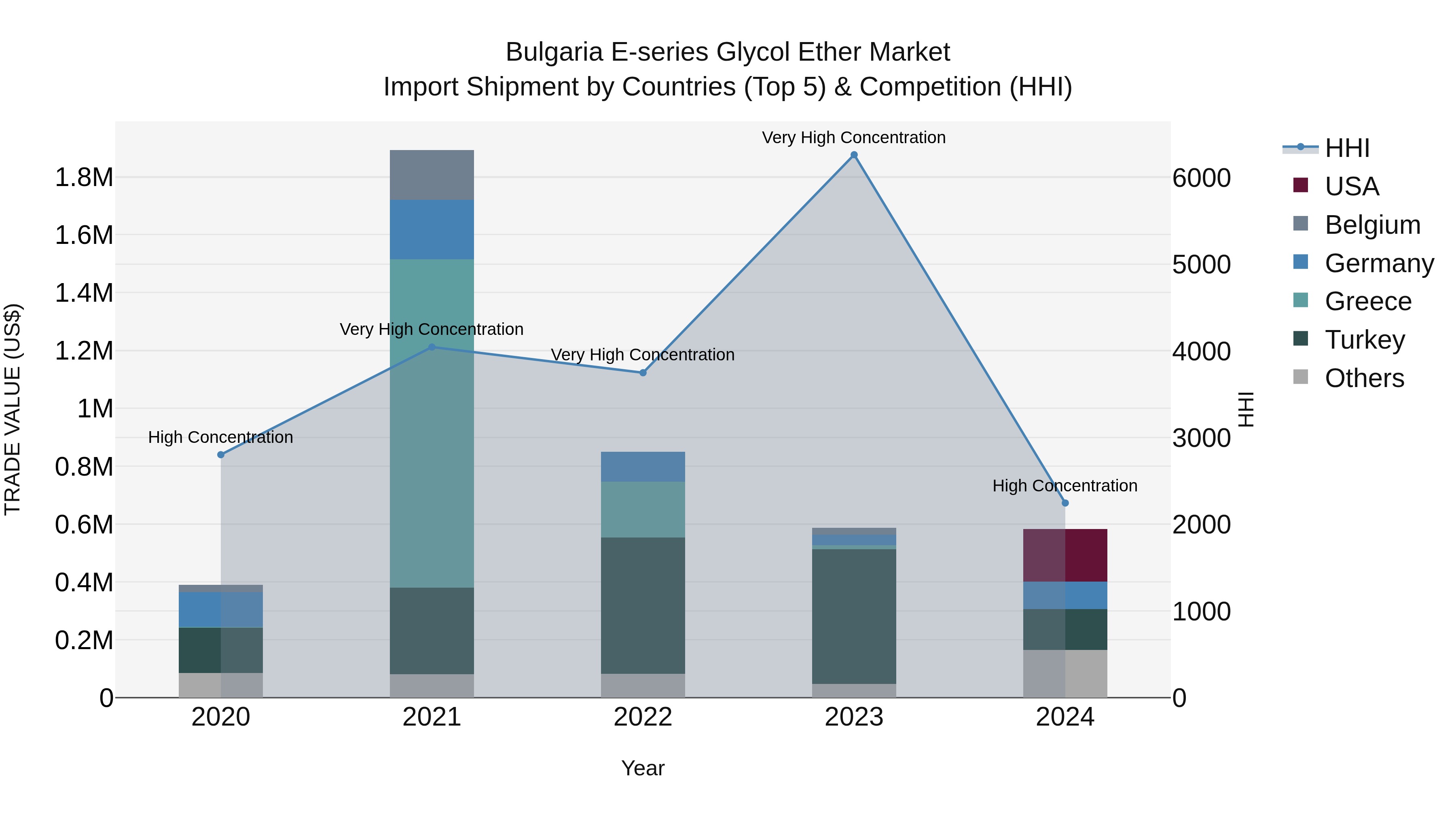Bulgaria E-series Glycol Ether Market Top 5 Importing Countries and Market Competition (HHI) Analysis