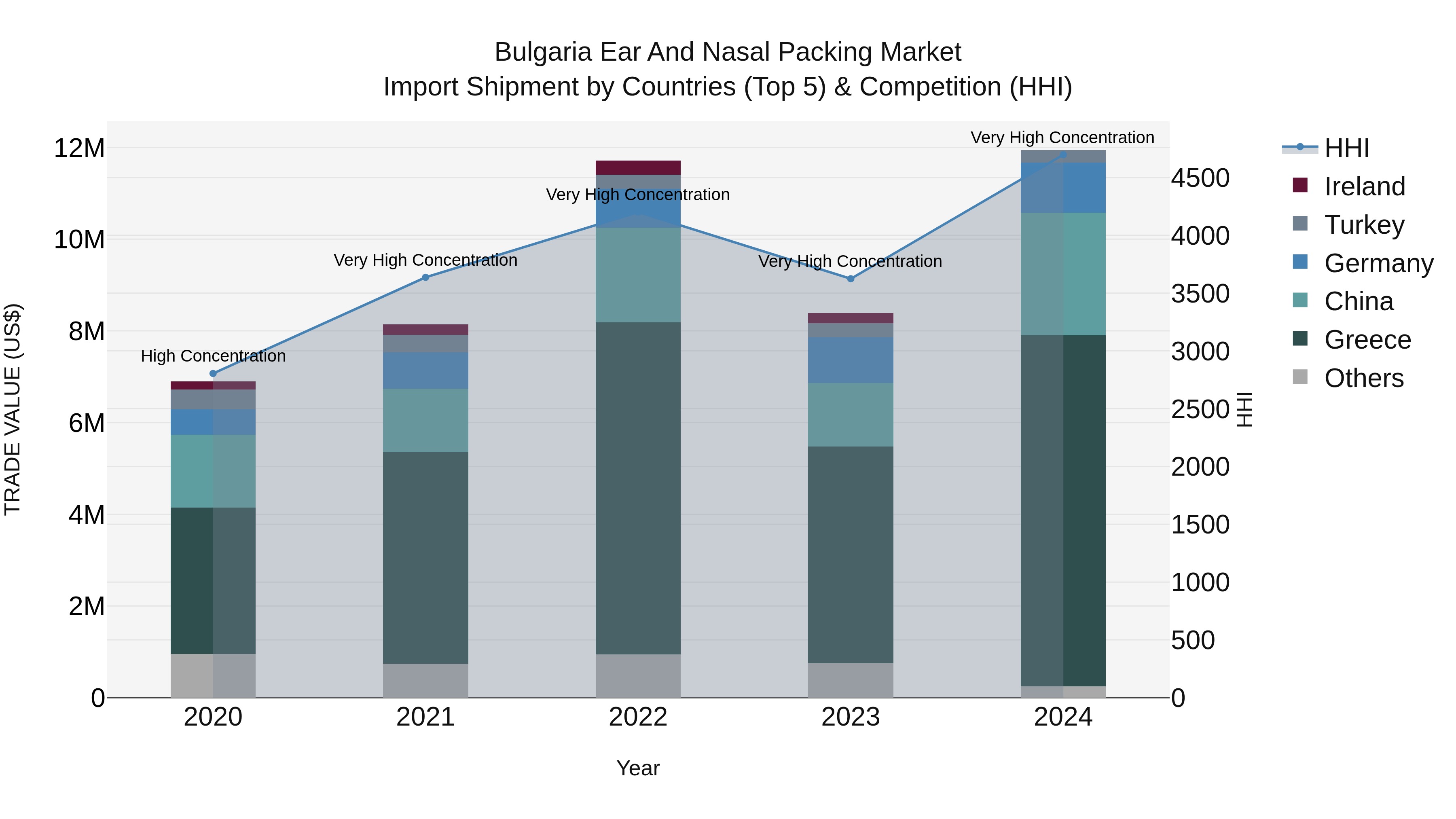 Bulgaria Ear and Nasal Packing Market Top 5 Importing Countries and Market Competition (HHI) Analysis