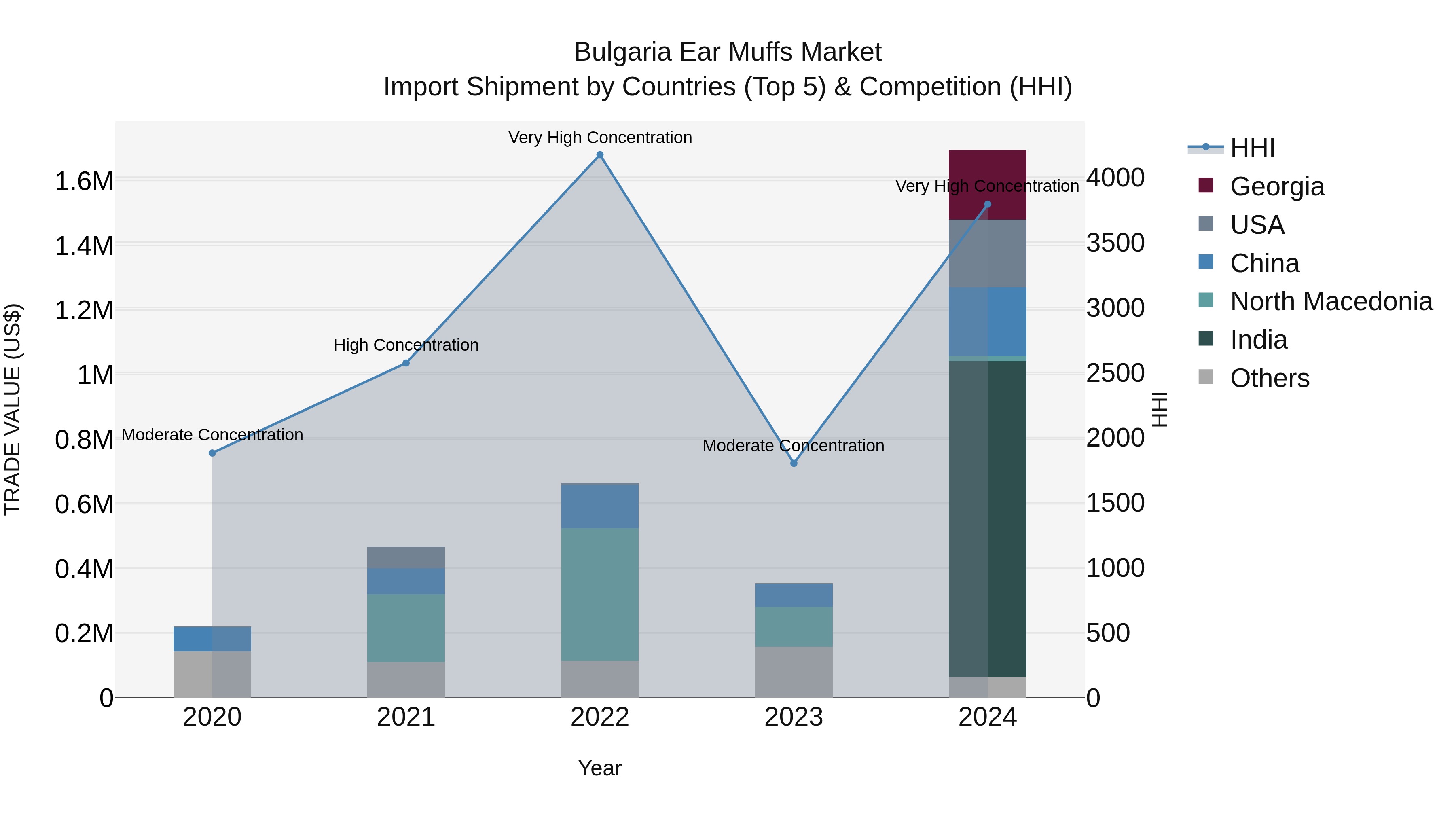 Bulgaria Ear Muffs Market Top 5 Importing Countries and Market Competition (HHI) Analysis