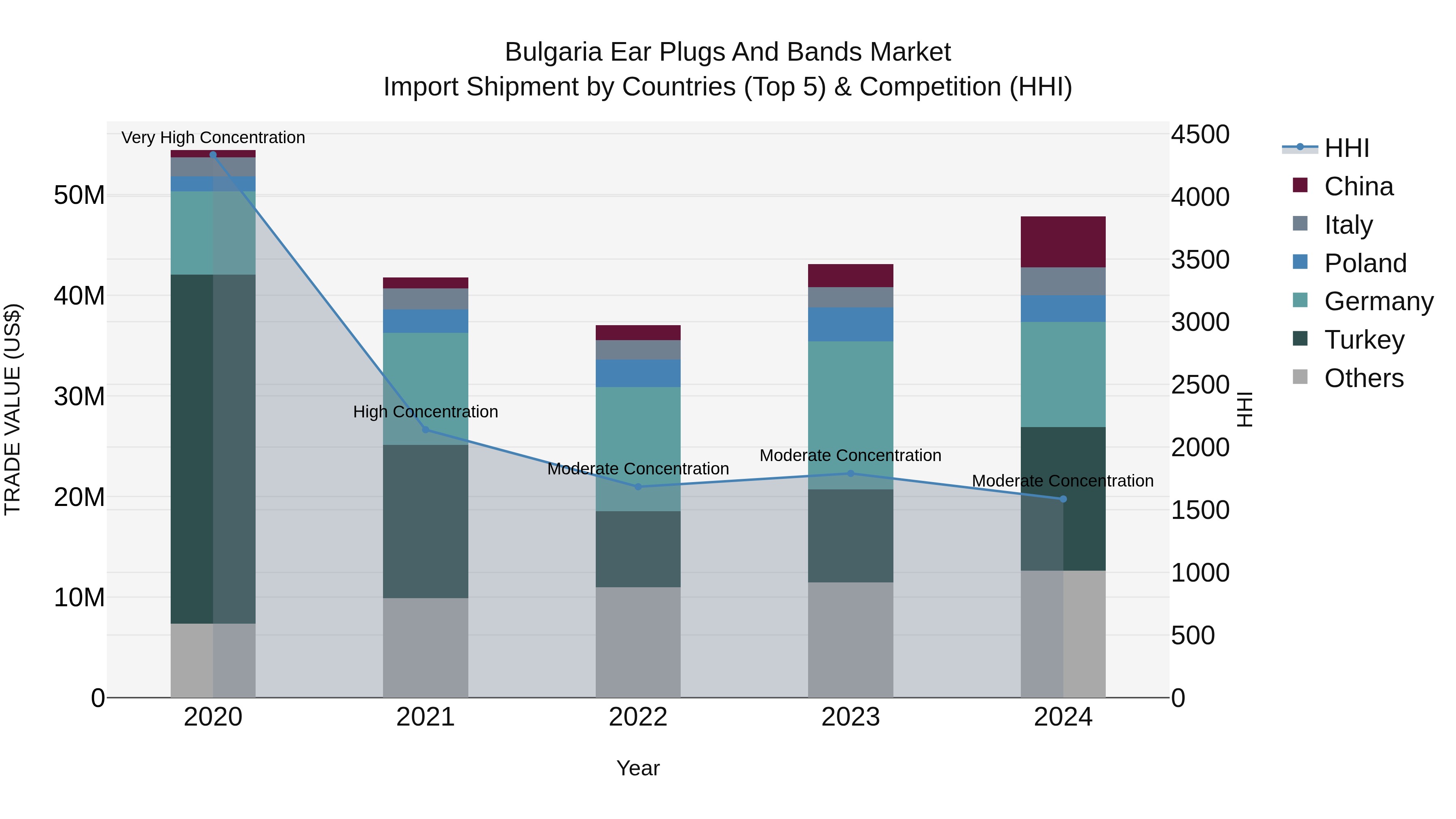 Bulgaria Ear Plugs and Bands Market Top 5 Importing Countries and Market Competition (HHI) Analysis