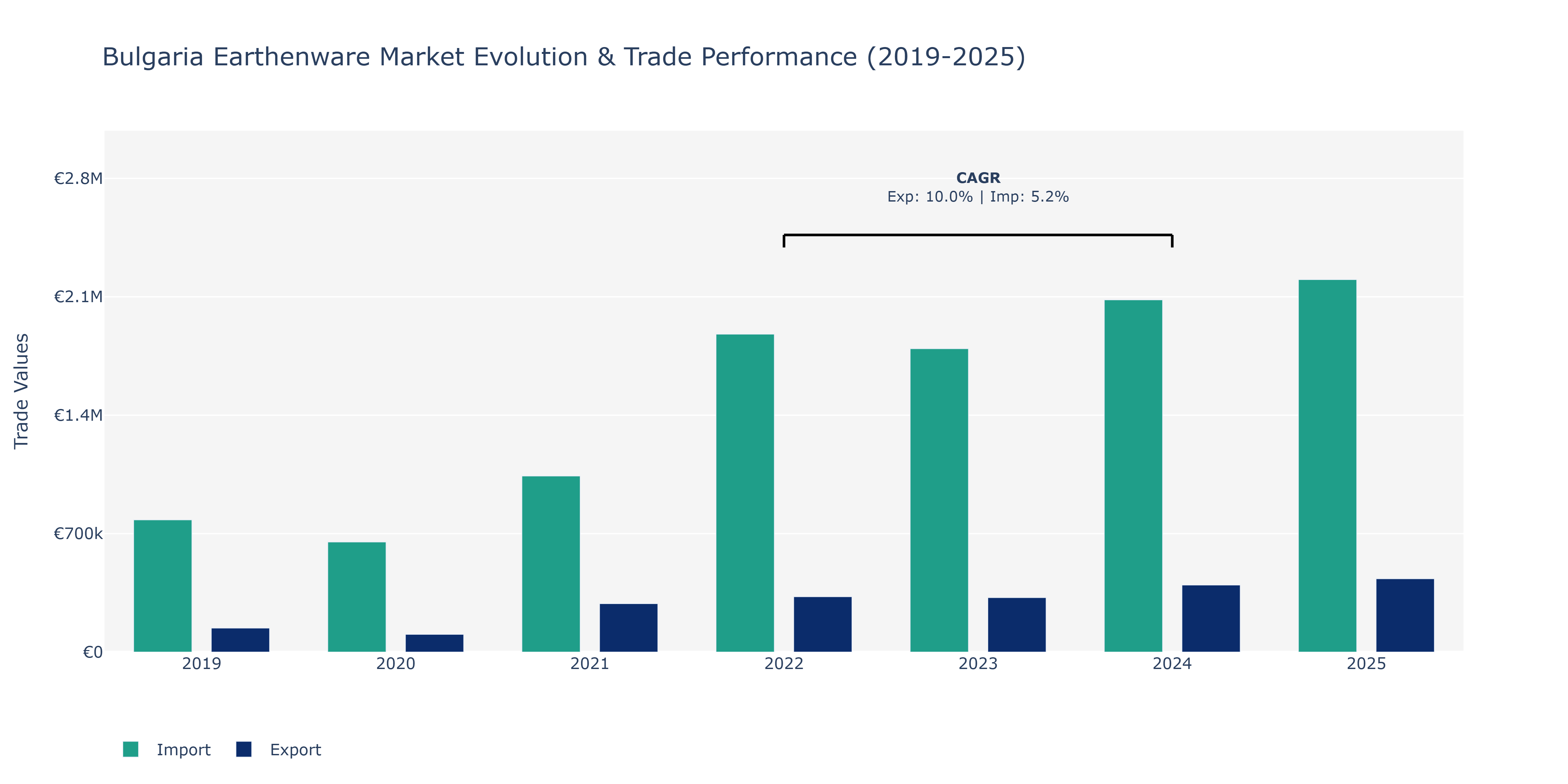Bulgaria Earthenware Market: Production & Trade Performance (2019-2025)