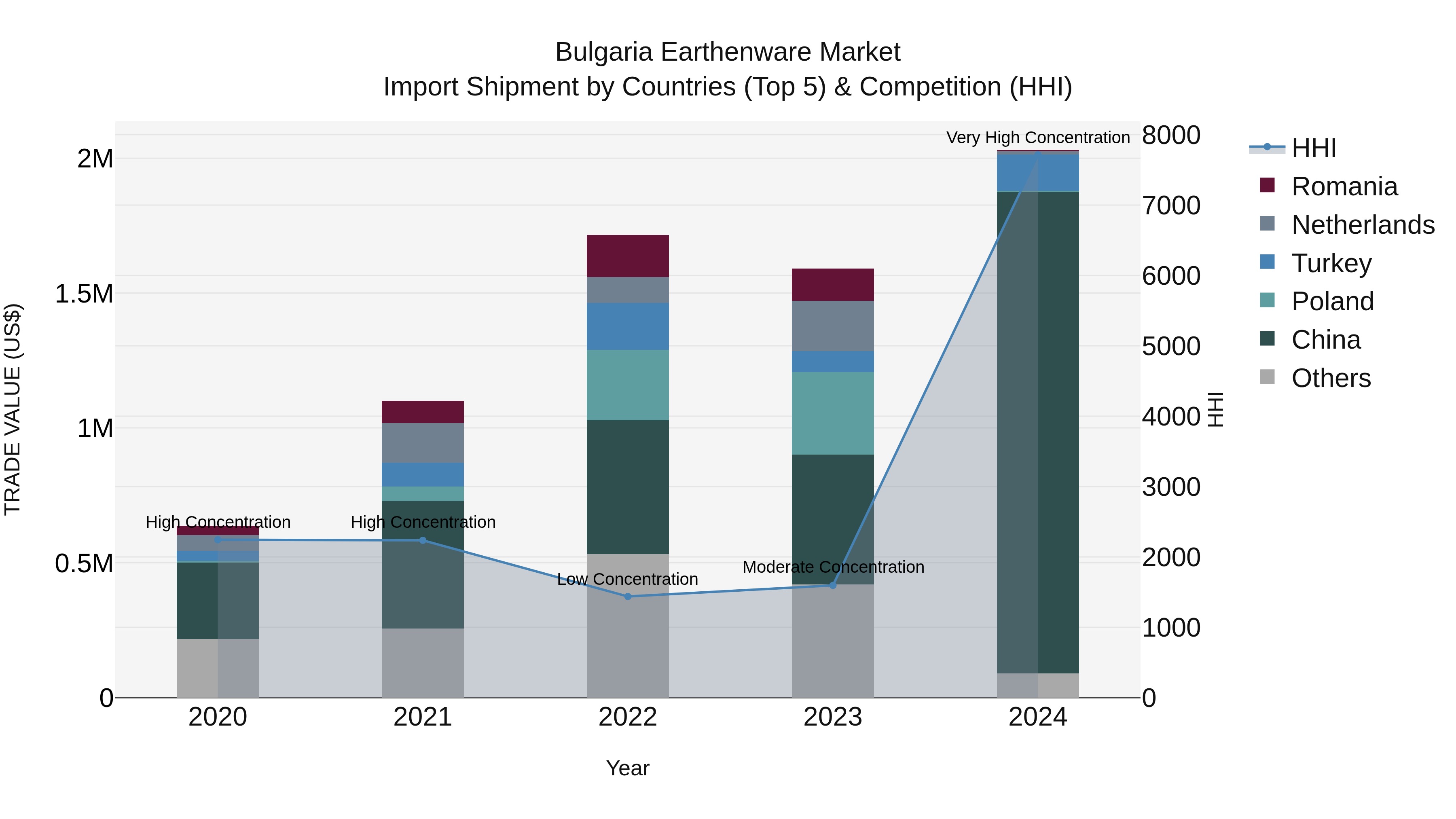Bulgaria Earthenware Market Top 5 Importing Countries and Market Competition (HHI) Analysis