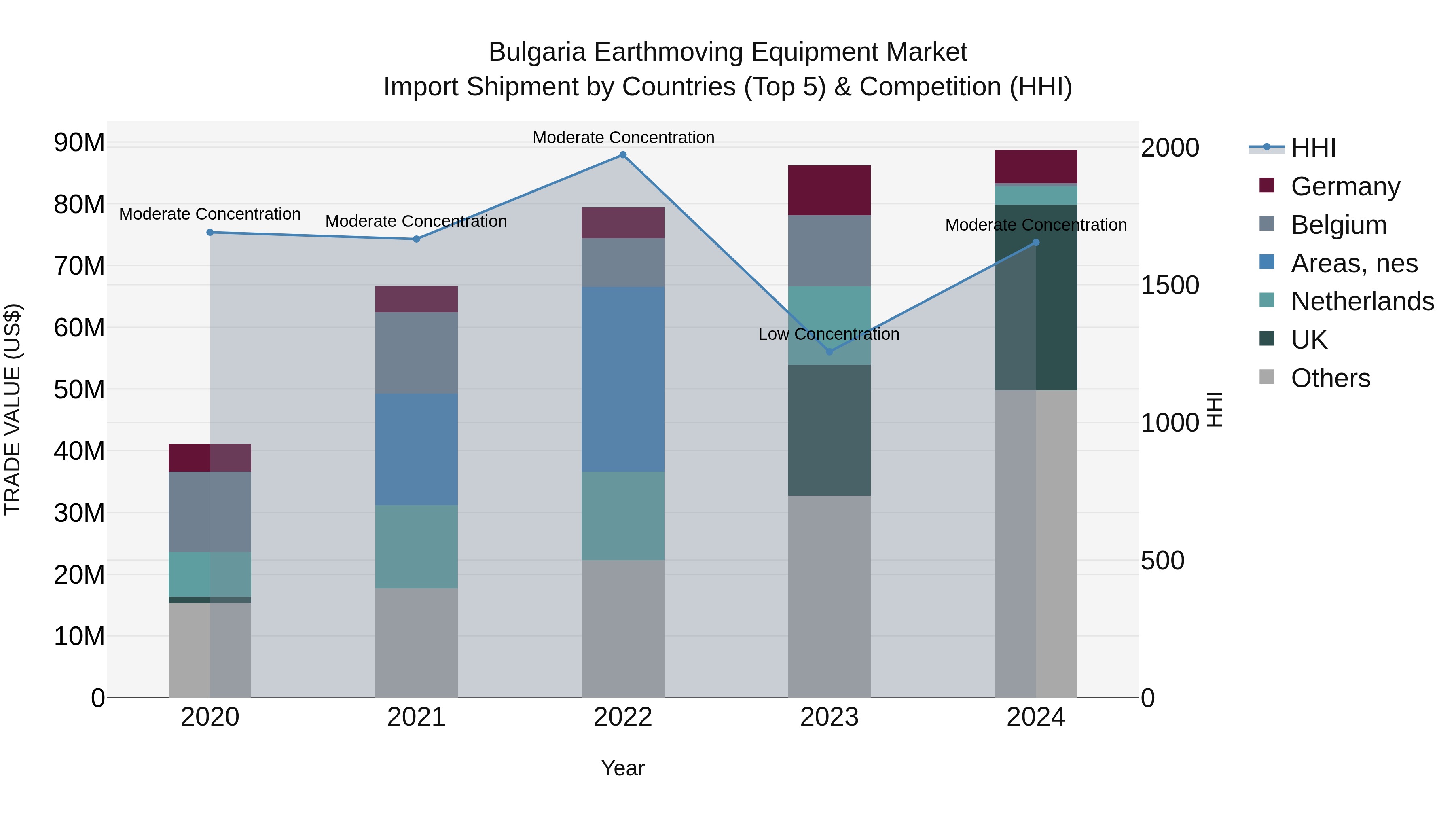 Bulgaria Earthmoving Equipment Market Top 5 Importing Countries and Market Competition (HHI) Analysis