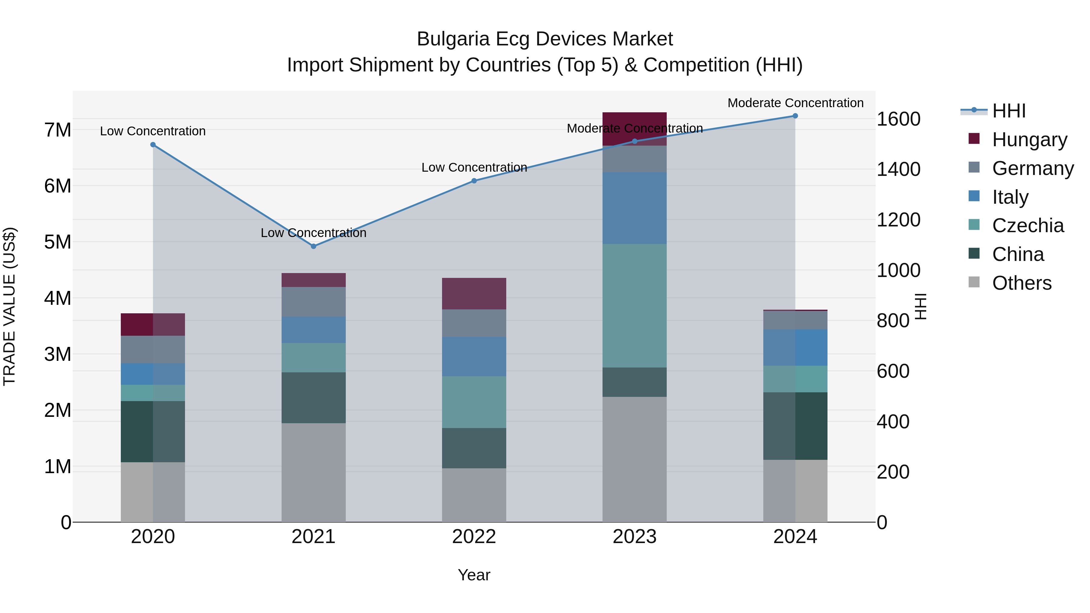 Bulgaria Ecg Devices Market Top 5 Importing Countries and Market Competition (HHI) Analysis