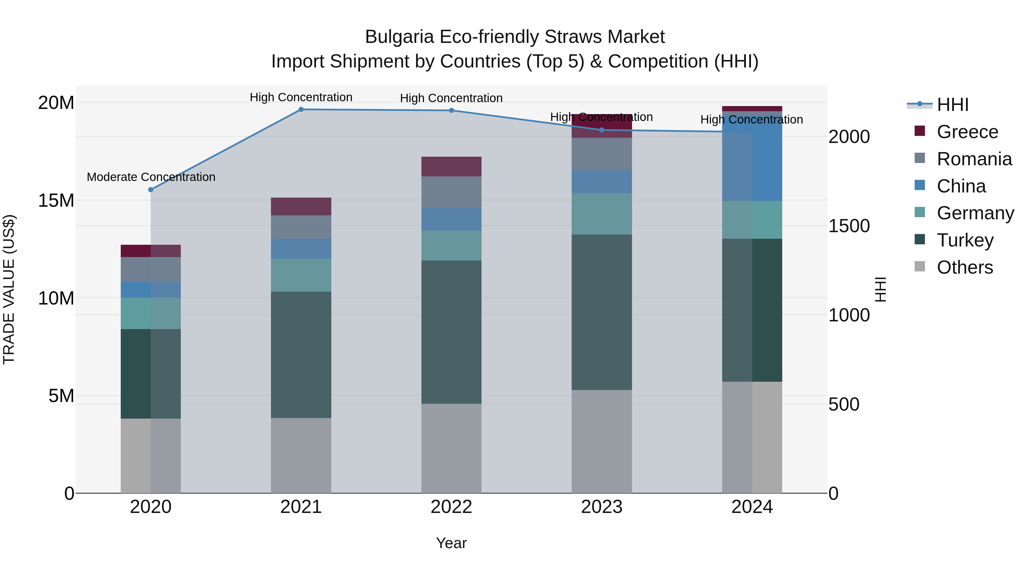 Bulgaria Eco-friendly Straws Market Top 5 Importing Countries and Market Competition (HHI) Analysis
