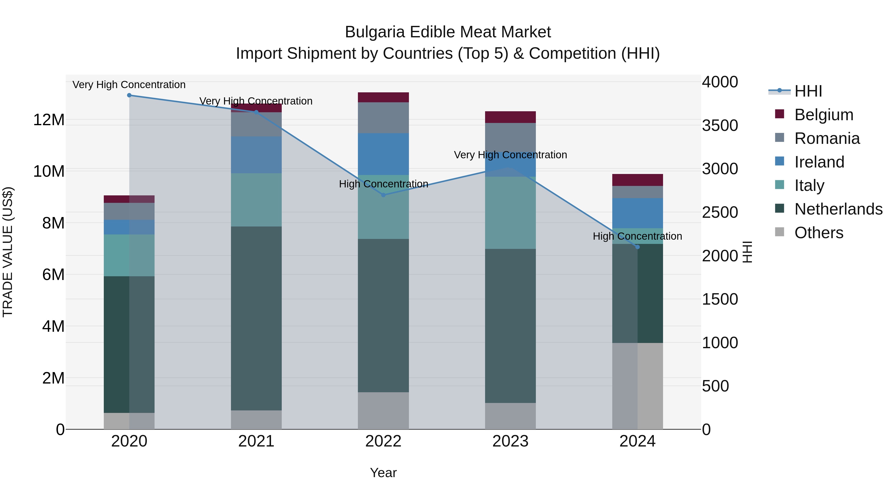 Bulgaria Edible Meat Market Top 5 Importing Countries and Market Competition (HHI) Analysis