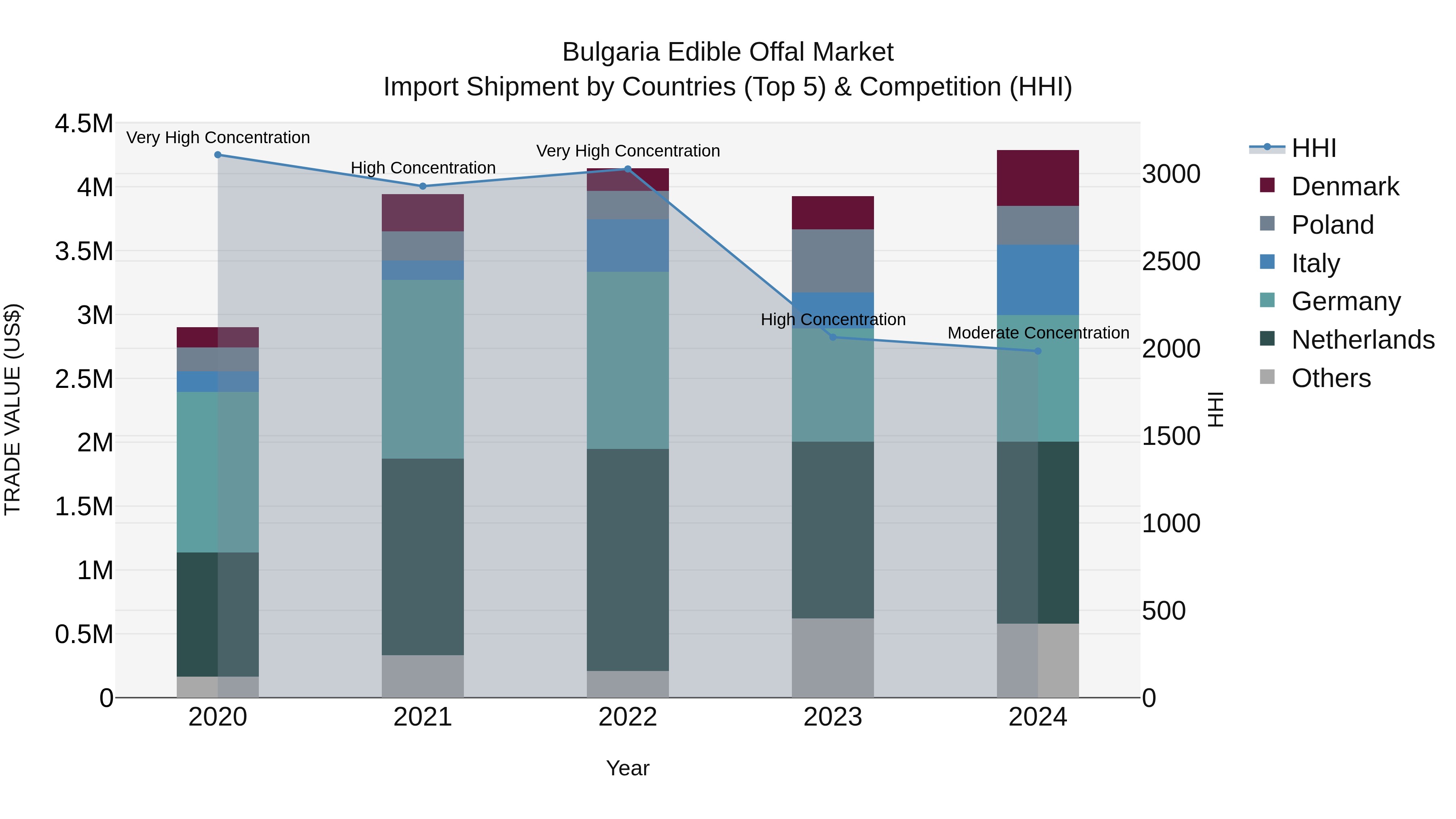 Bulgaria Edible Offal Market Top 5 Importing Countries and Market Competition (HHI) Analysis