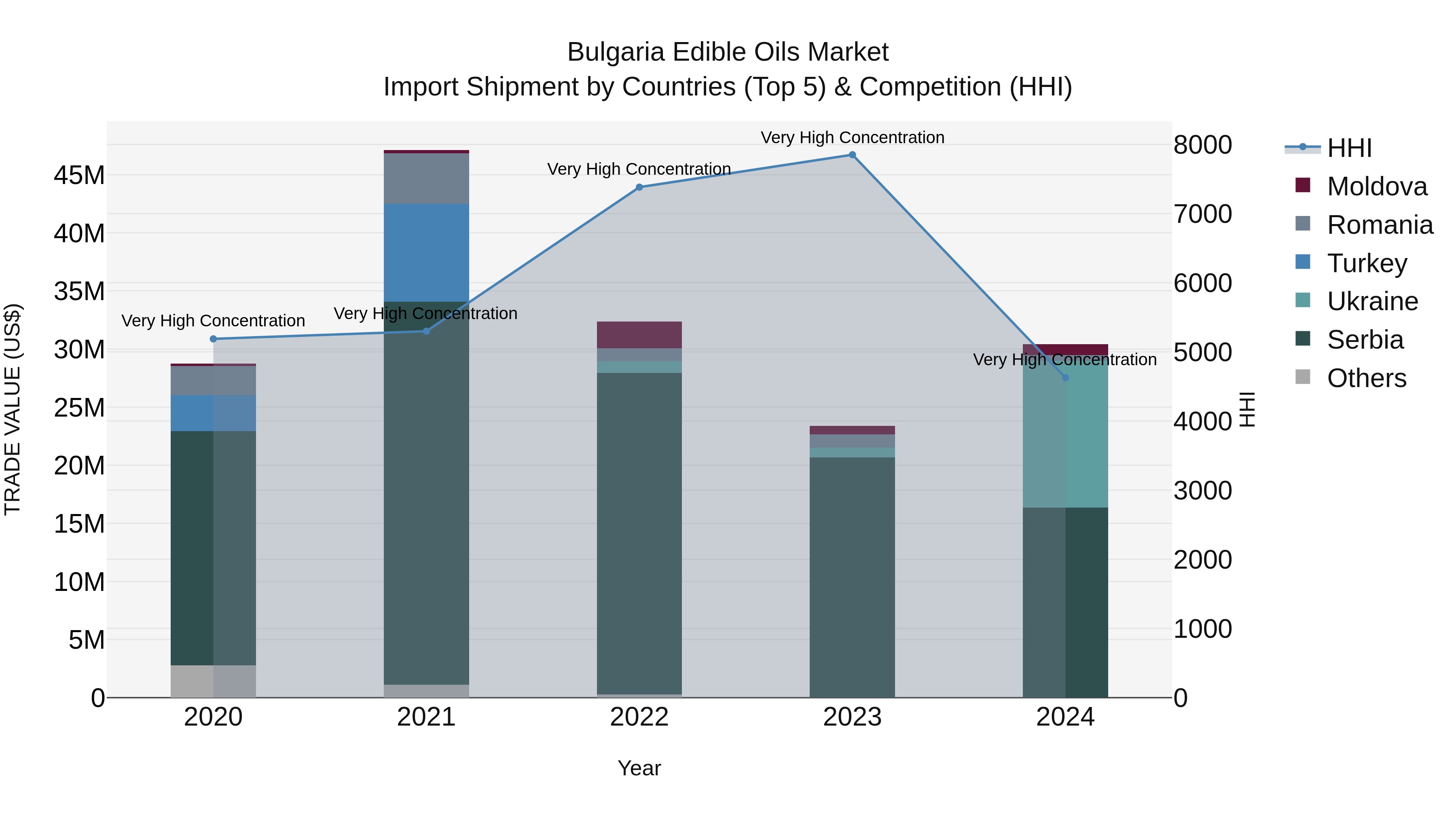 Bulgaria Edible Oils Market Top 5 Importing Countries and Market Competition (HHI) Analysis
