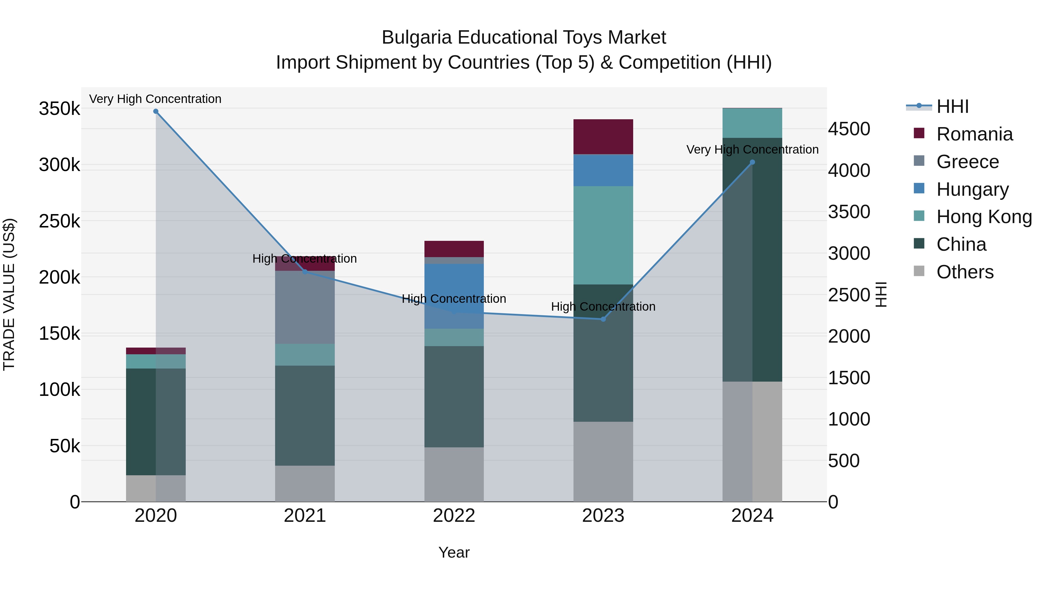 Bulgaria Educational Toys Market Top 5 Importing Countries and Market Competition (HHI) Analysis