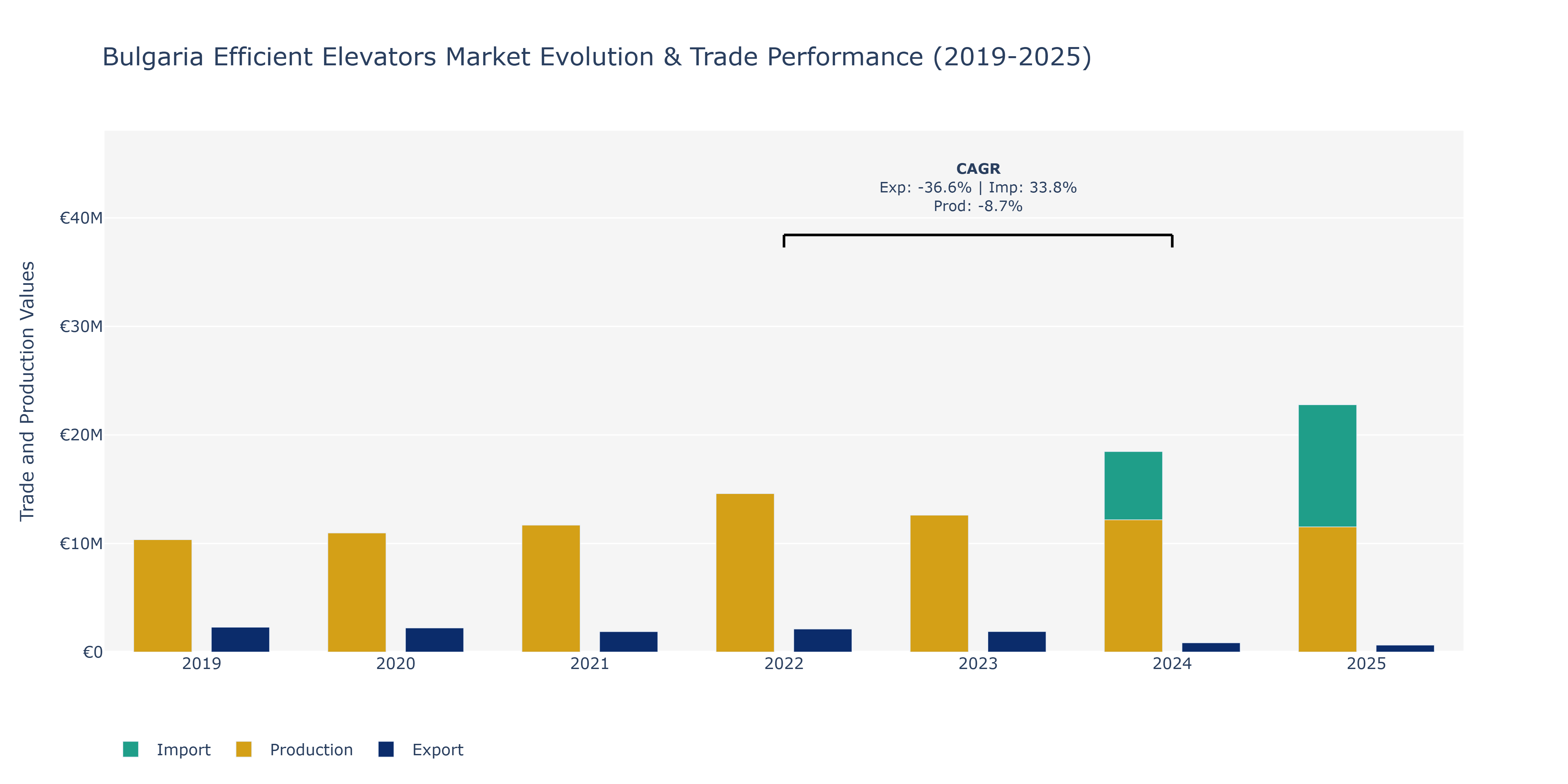 Bulgaria Efficient Elevators Market: Production & Trade Performance (2019-2025)