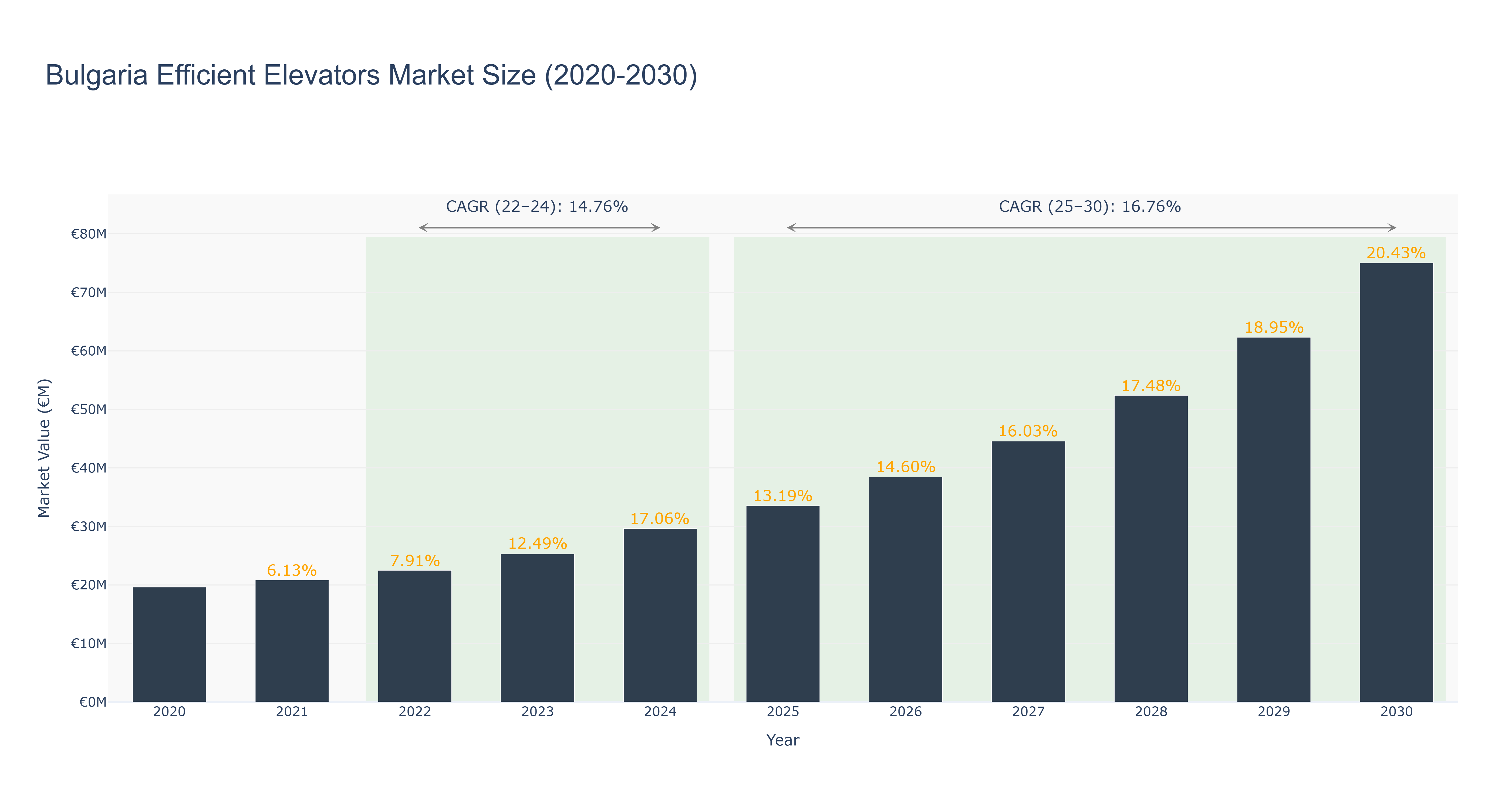 Bulgaria Efficient Elevators Market Size (2020-2030)