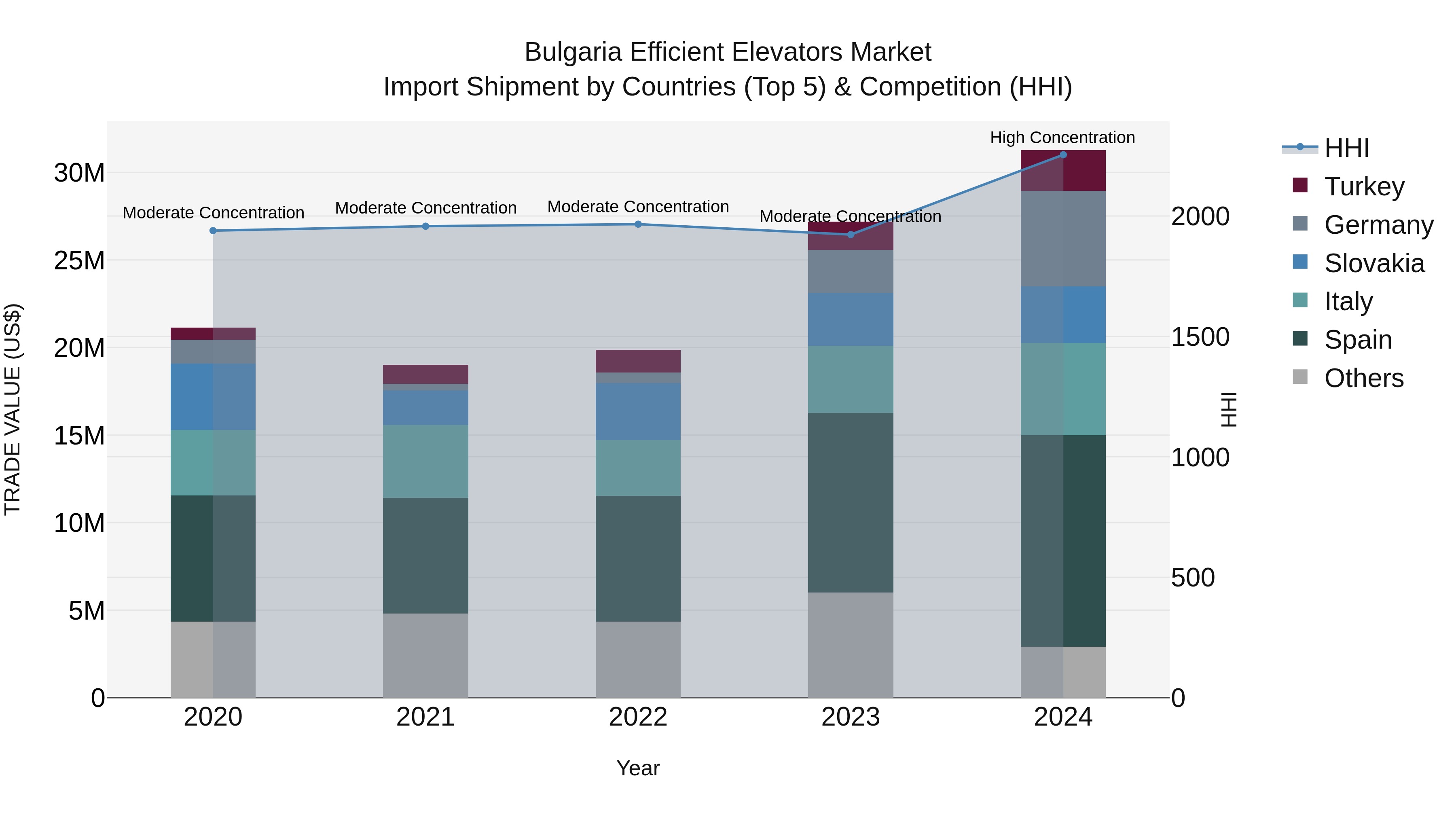 Bulgaria Efficient Elevators Market Top 5 Importing Countries and Market Competition (HHI) Analysis